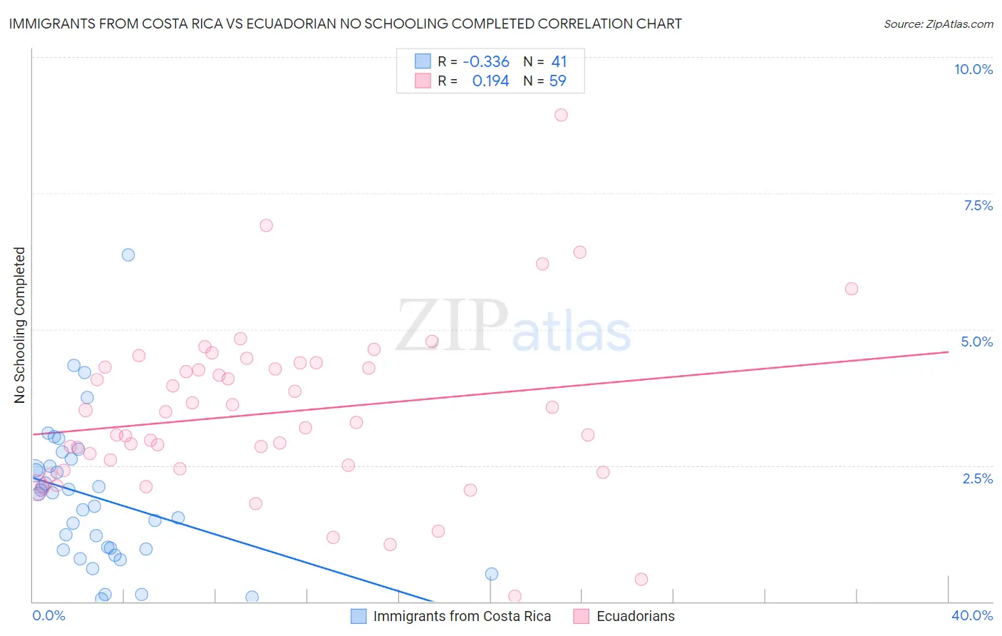 Immigrants from Costa Rica vs Ecuadorian No Schooling Completed