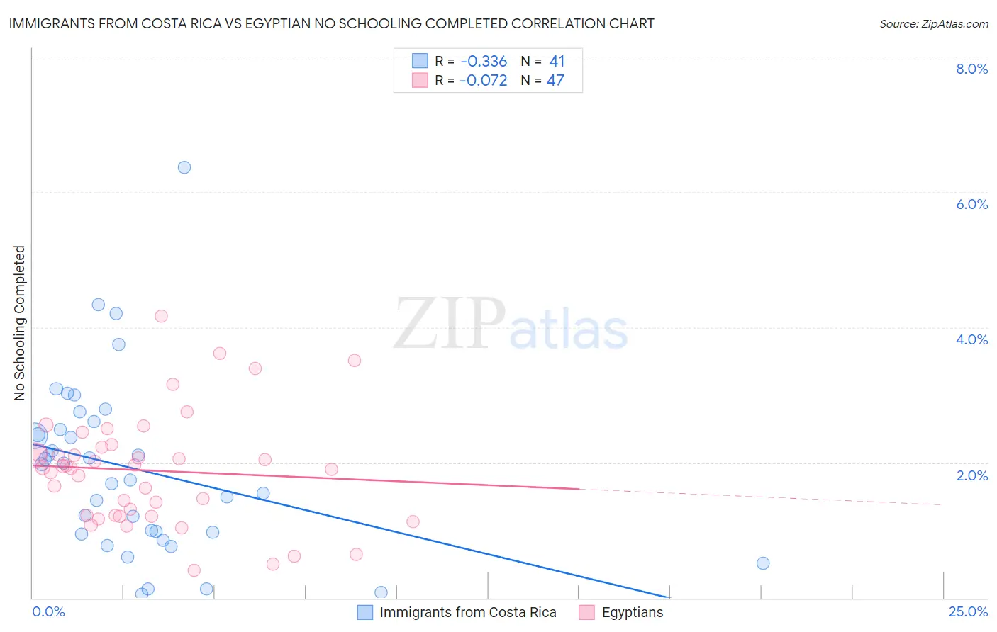 Immigrants from Costa Rica vs Egyptian No Schooling Completed