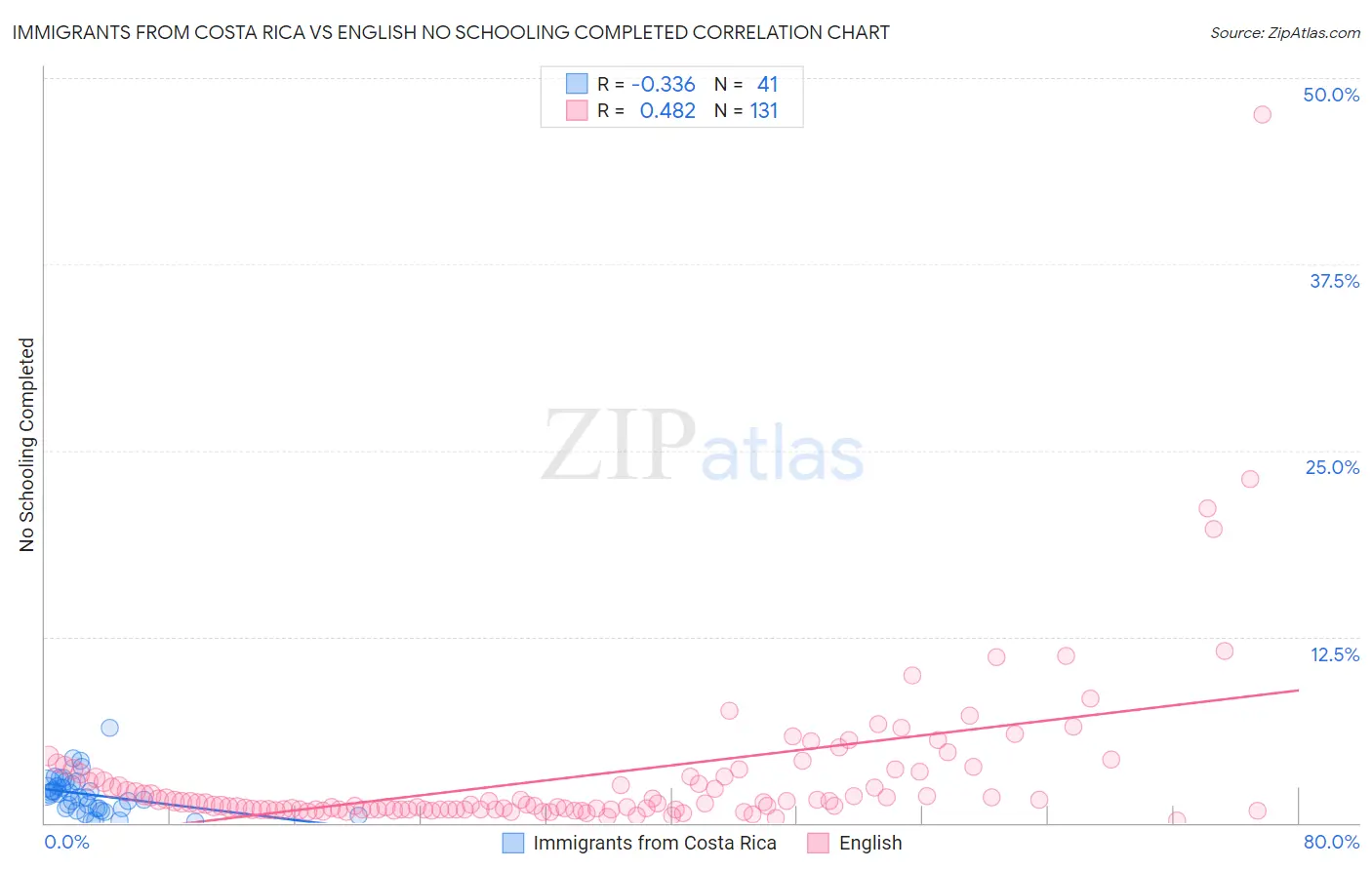 Immigrants from Costa Rica vs English No Schooling Completed