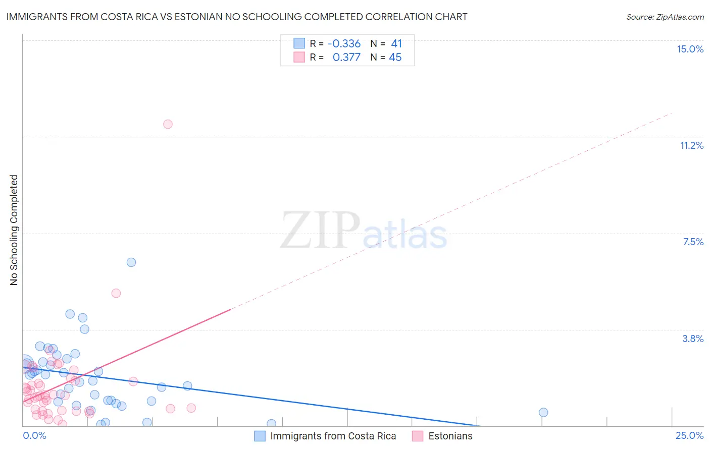 Immigrants from Costa Rica vs Estonian No Schooling Completed