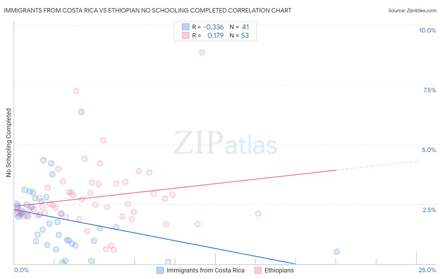 Immigrants from Costa Rica vs Ethiopian No Schooling Completed