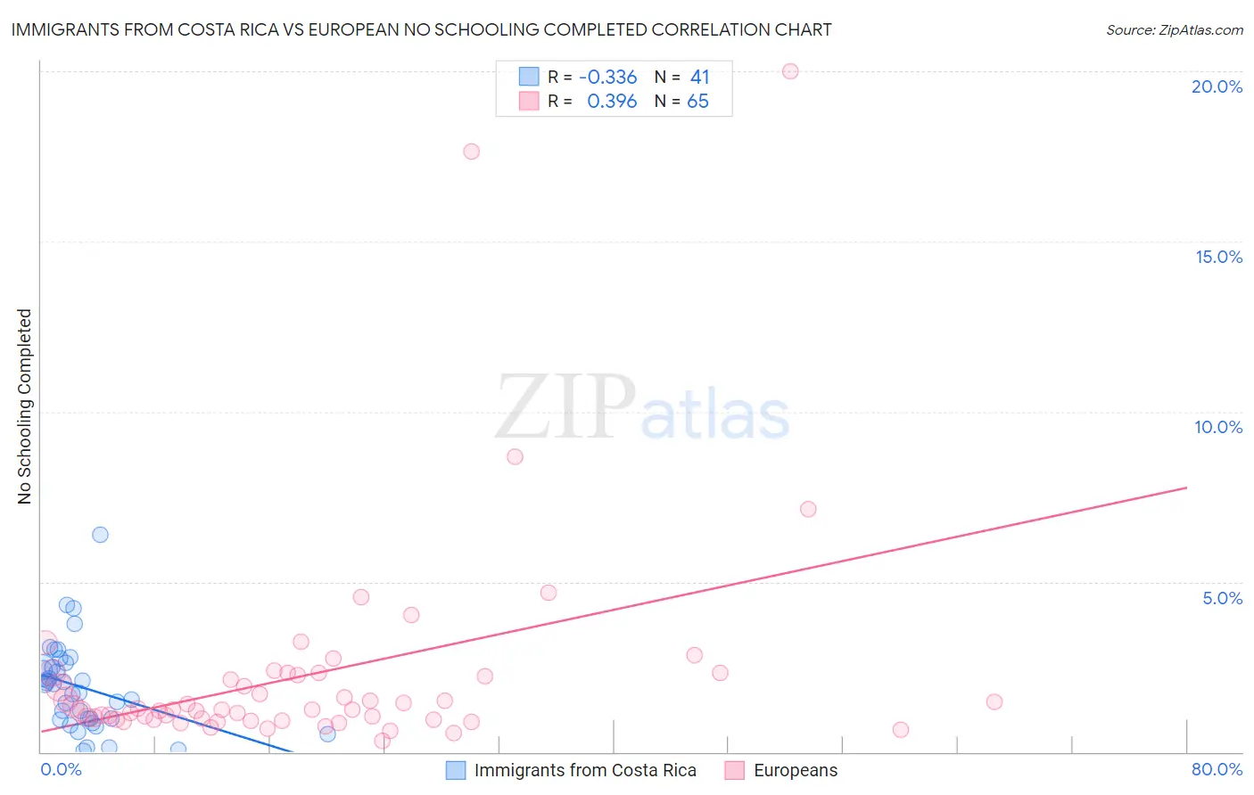 Immigrants from Costa Rica vs European No Schooling Completed