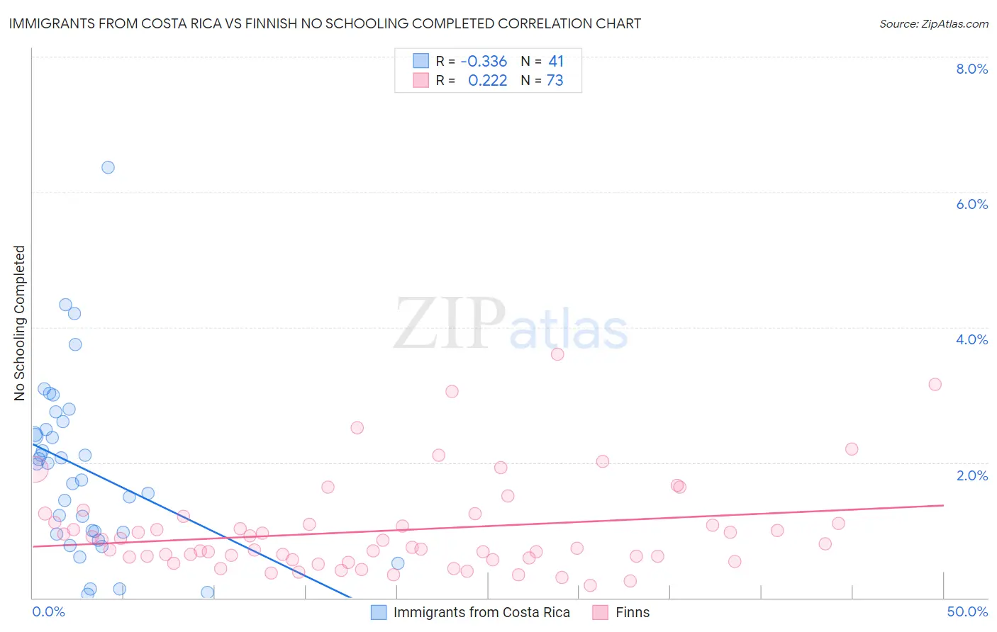 Immigrants from Costa Rica vs Finnish No Schooling Completed