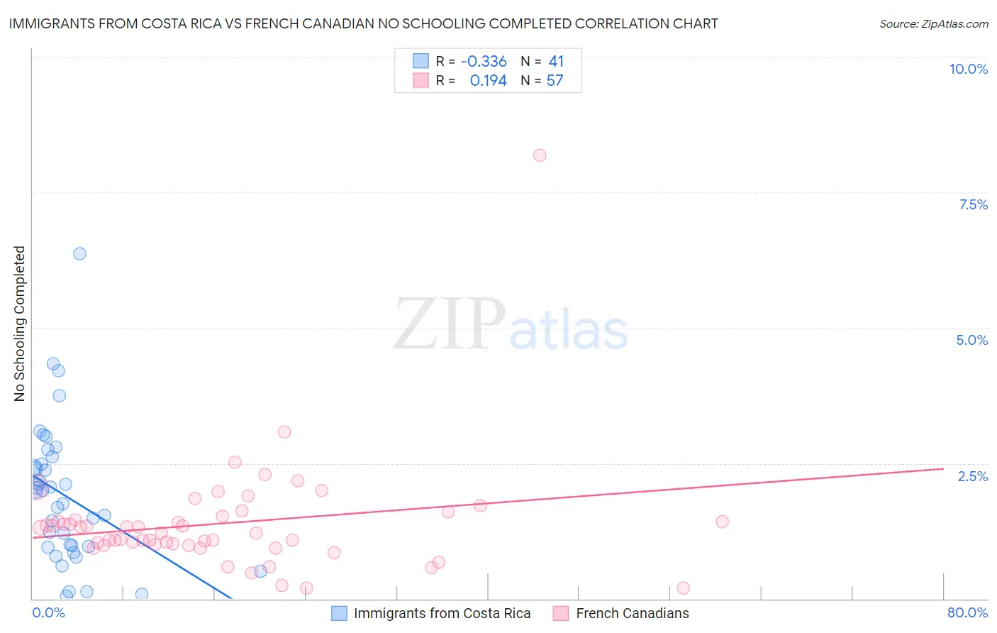 Immigrants from Costa Rica vs French Canadian No Schooling Completed