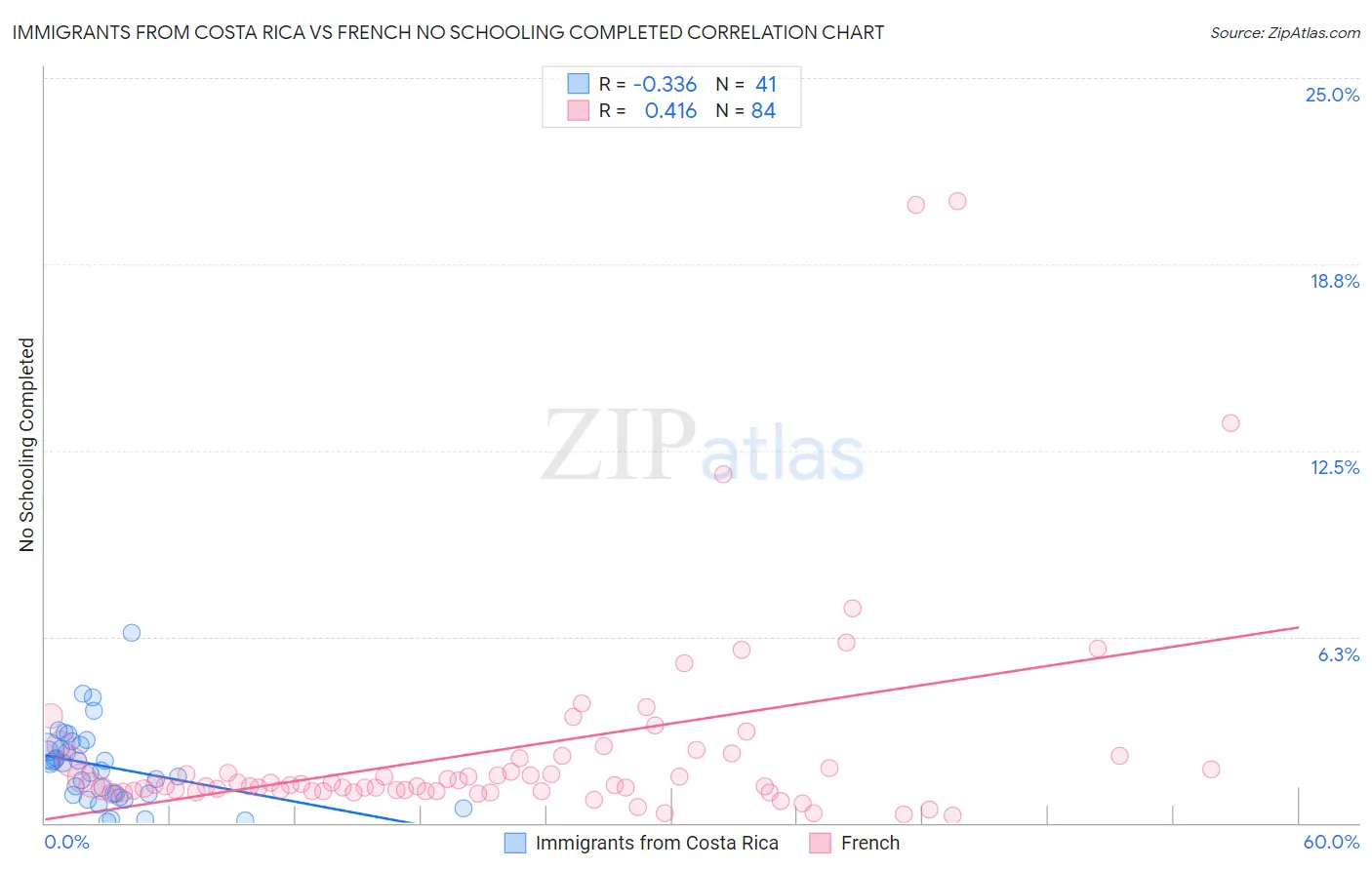Immigrants from Costa Rica vs French No Schooling Completed
