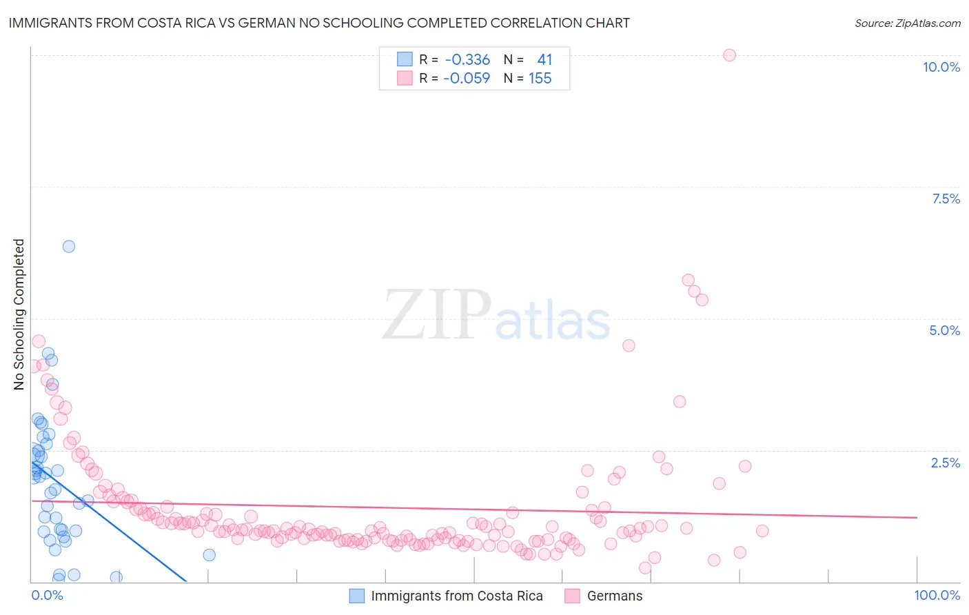 Immigrants from Costa Rica vs German No Schooling Completed
