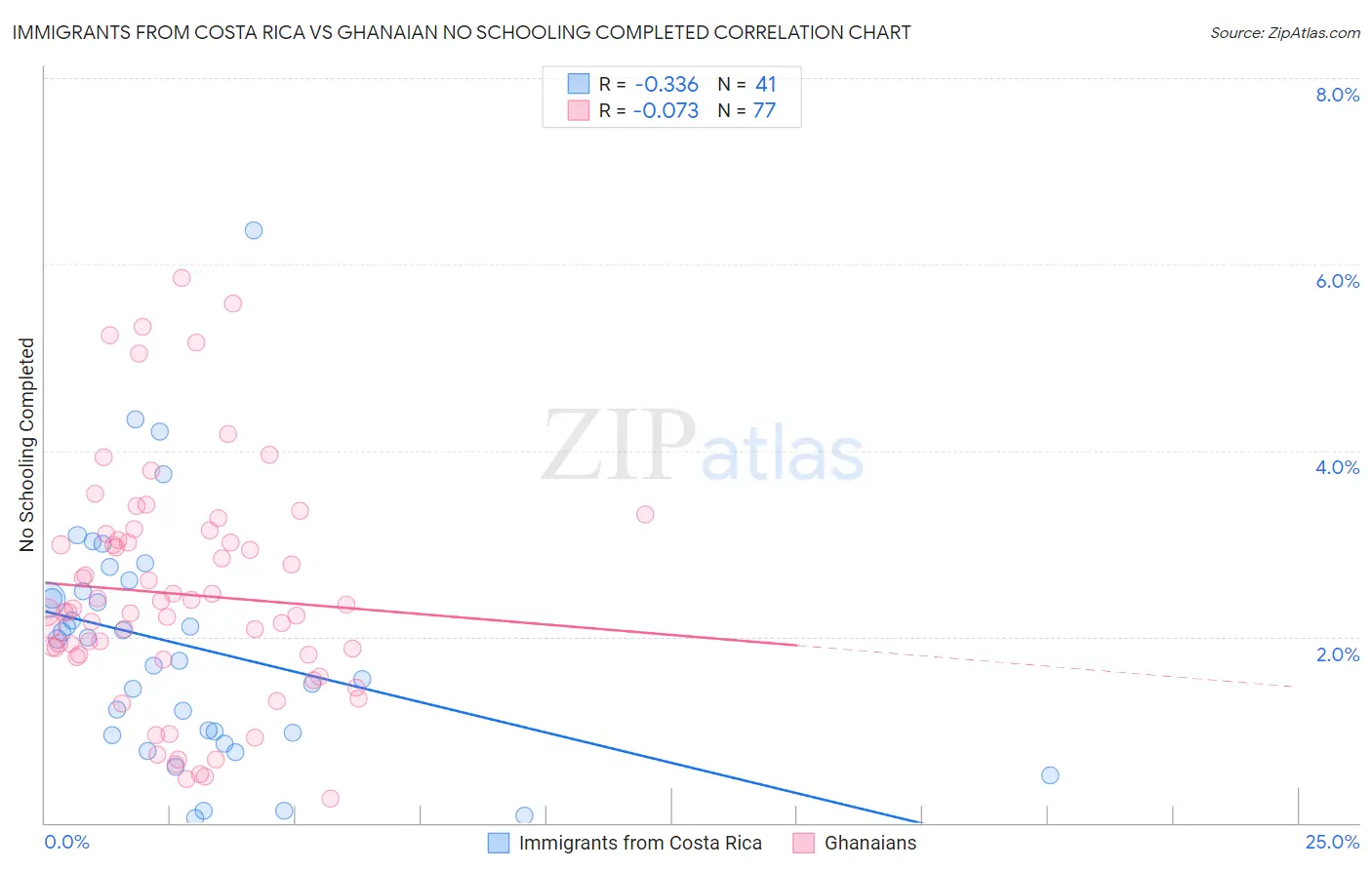 Immigrants from Costa Rica vs Ghanaian No Schooling Completed
