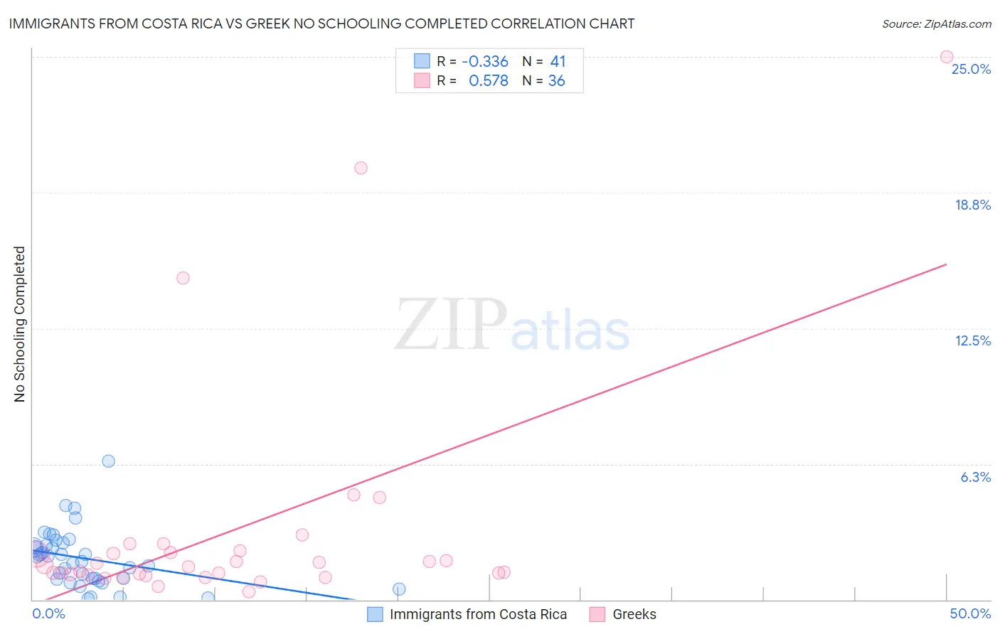 Immigrants from Costa Rica vs Greek No Schooling Completed