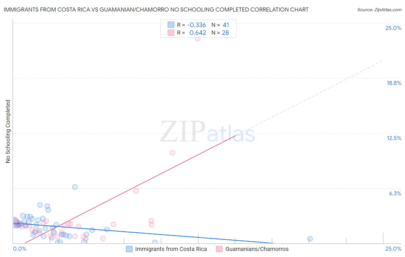 Immigrants from Costa Rica vs Guamanian/Chamorro No Schooling Completed