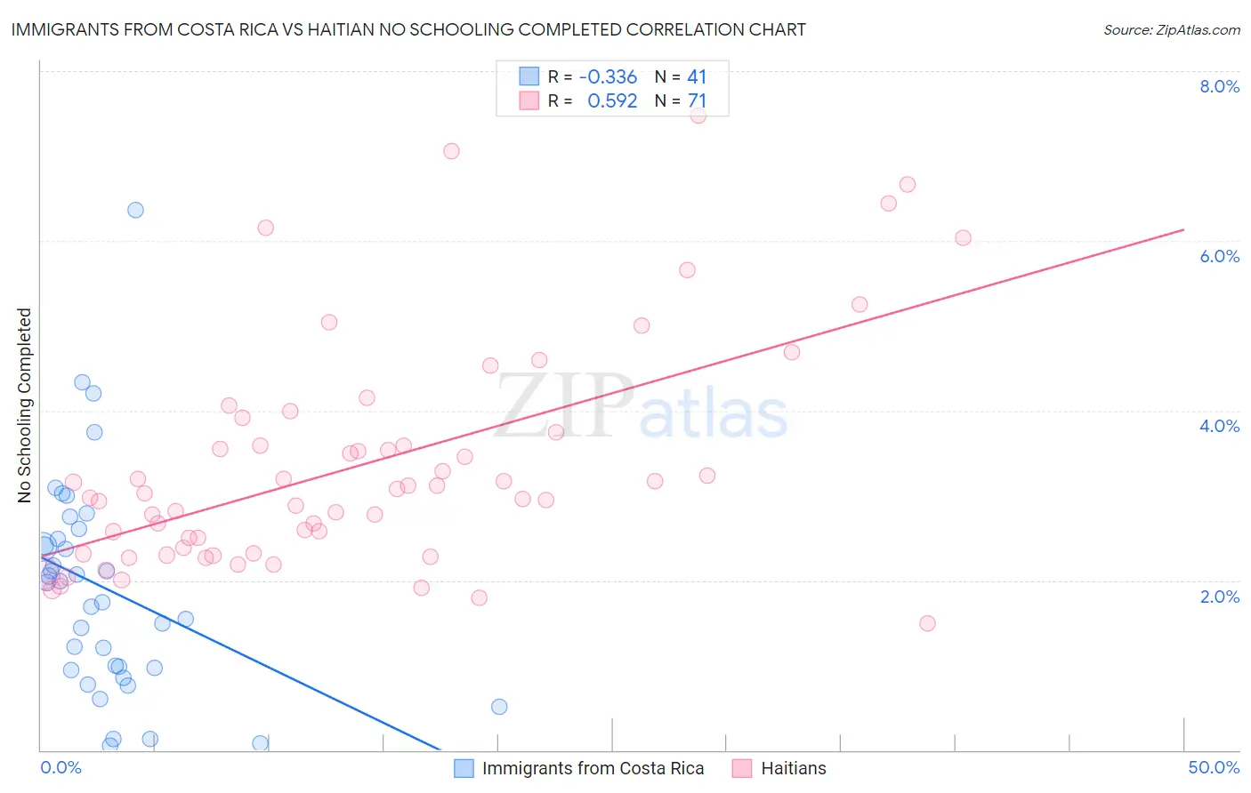 Immigrants from Costa Rica vs Haitian No Schooling Completed