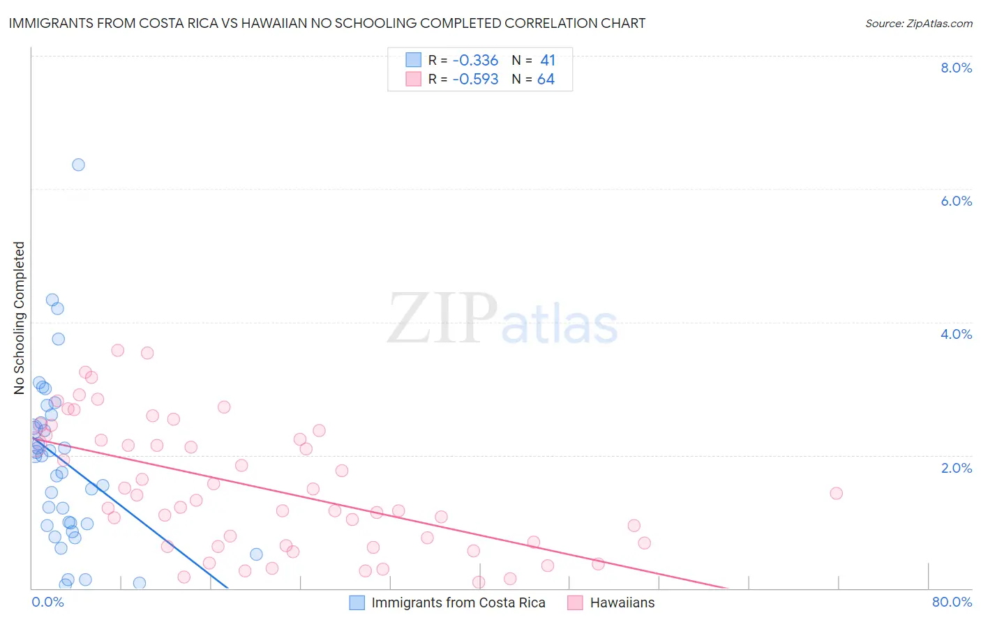 Immigrants from Costa Rica vs Hawaiian No Schooling Completed