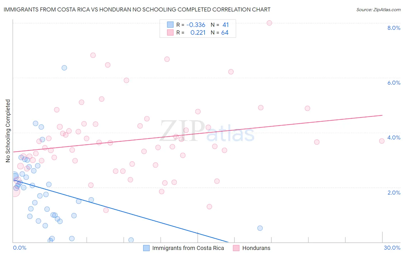 Immigrants from Costa Rica vs Honduran No Schooling Completed