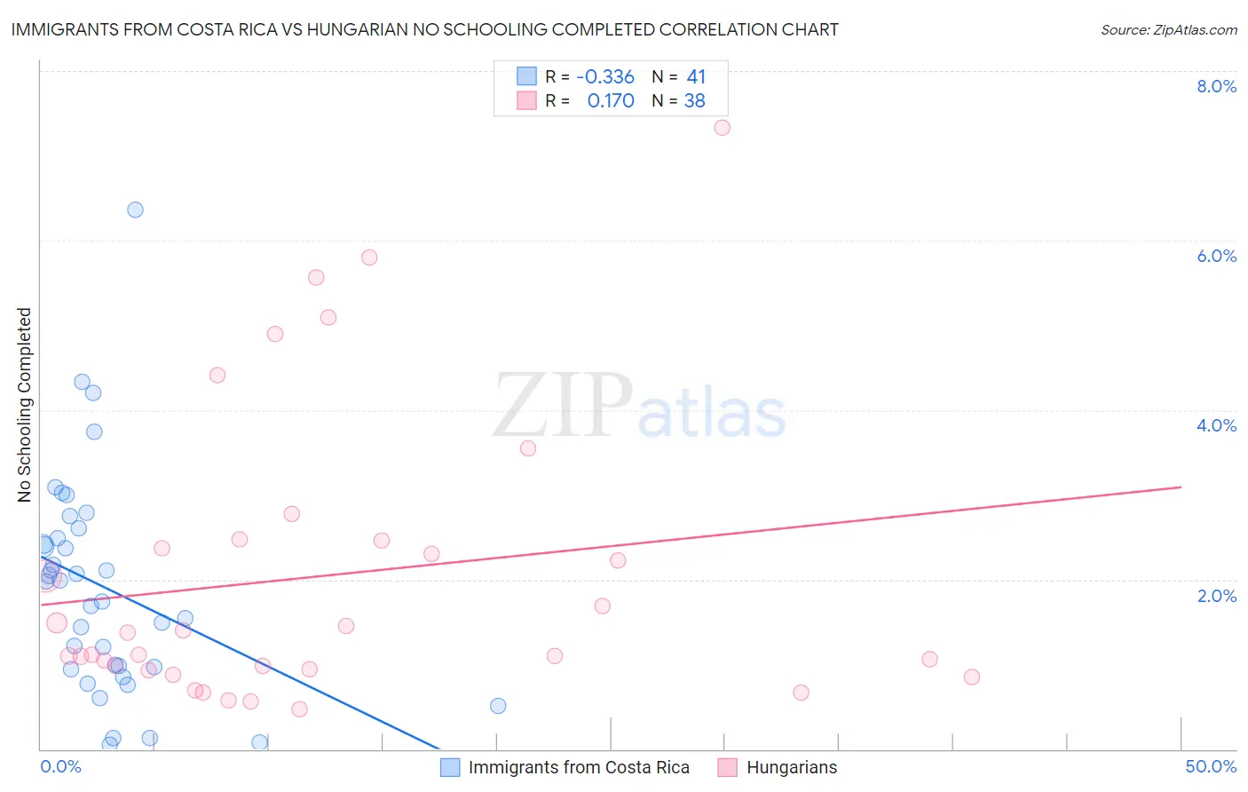 Immigrants from Costa Rica vs Hungarian No Schooling Completed