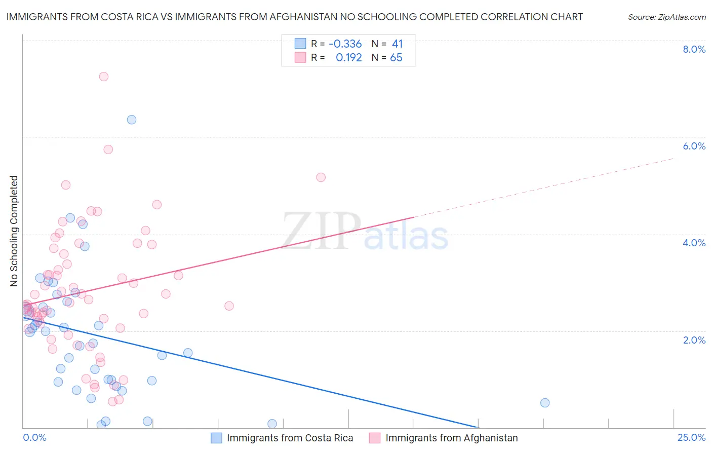 Immigrants from Costa Rica vs Immigrants from Afghanistan No Schooling Completed