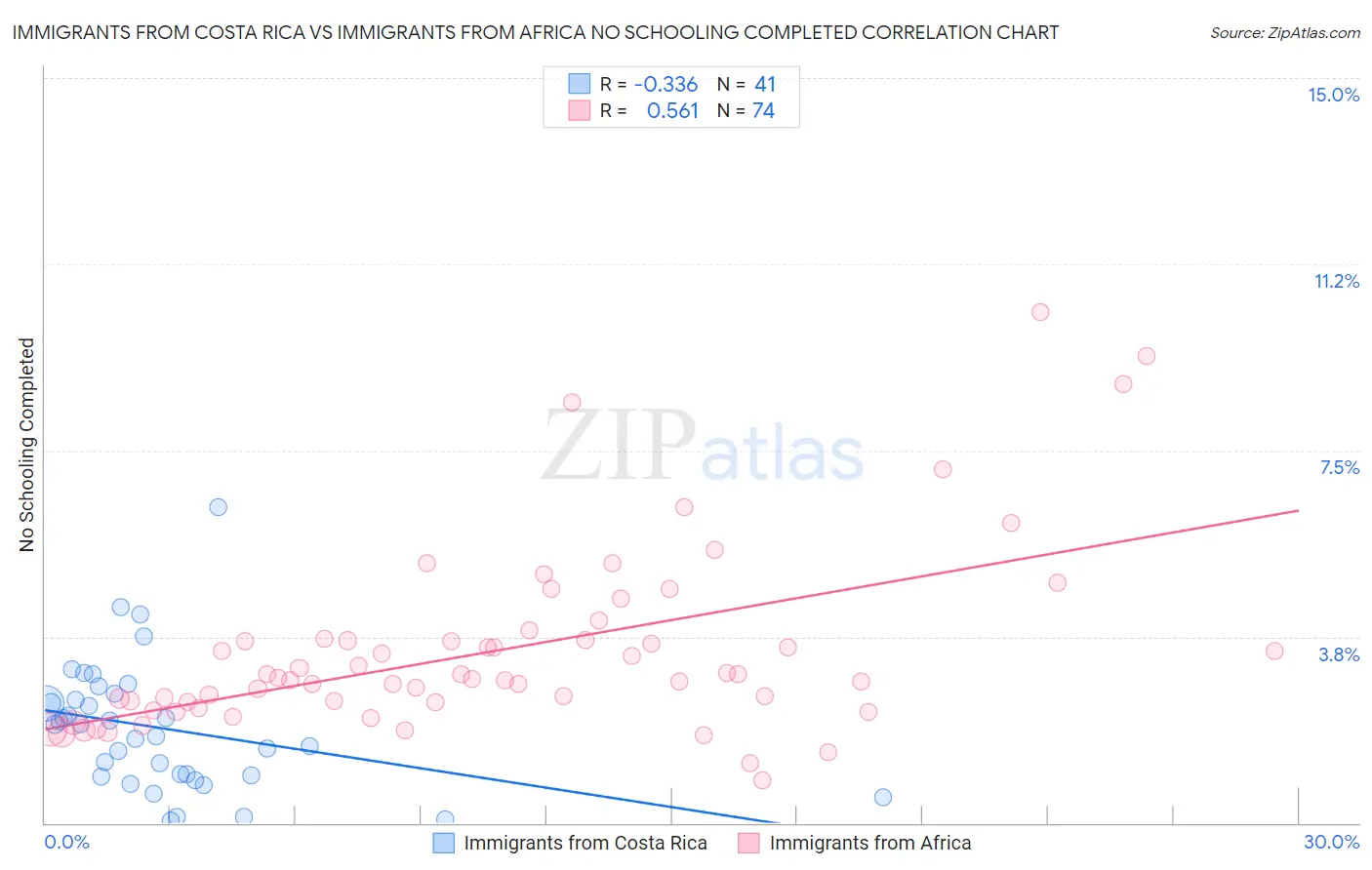 Immigrants from Costa Rica vs Immigrants from Africa No Schooling Completed