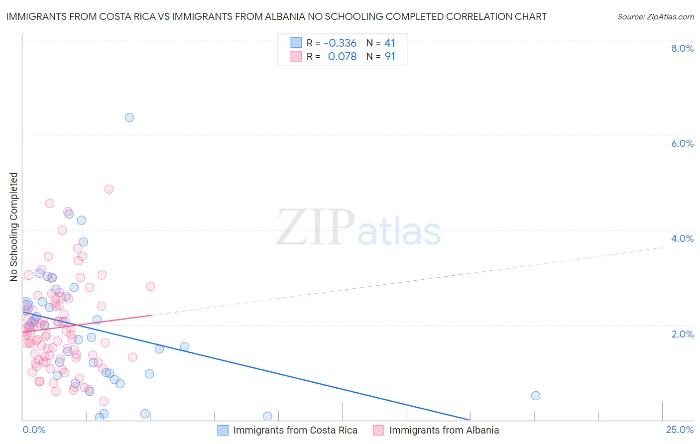 Immigrants from Costa Rica vs Immigrants from Albania No Schooling Completed