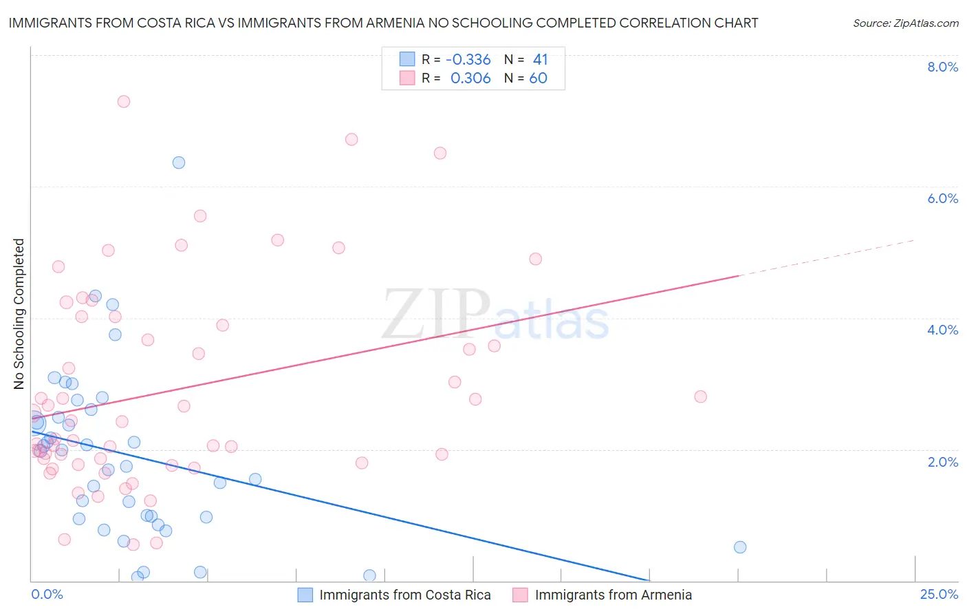 Immigrants from Costa Rica vs Immigrants from Armenia No Schooling Completed