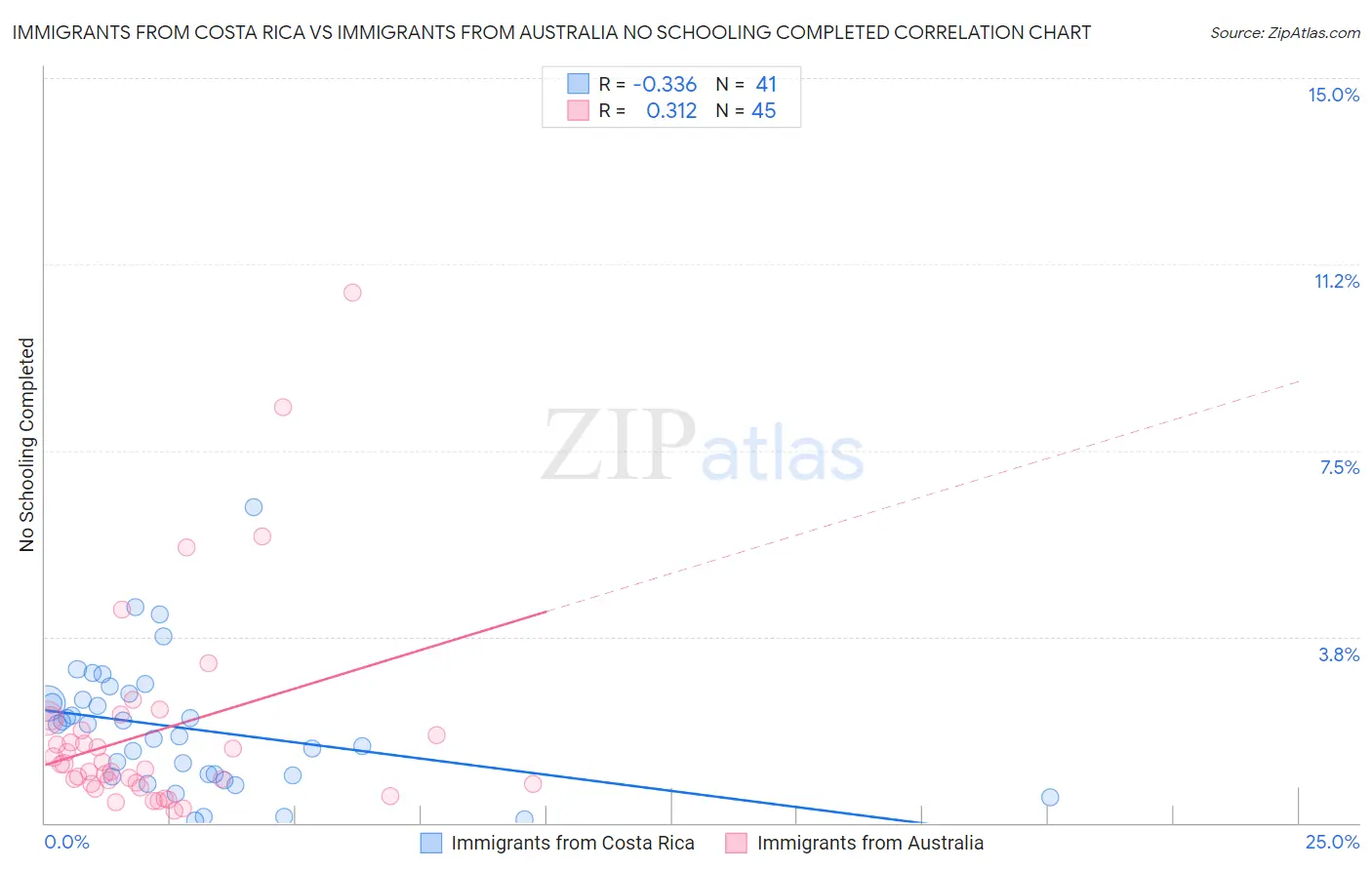 Immigrants from Costa Rica vs Immigrants from Australia No Schooling Completed