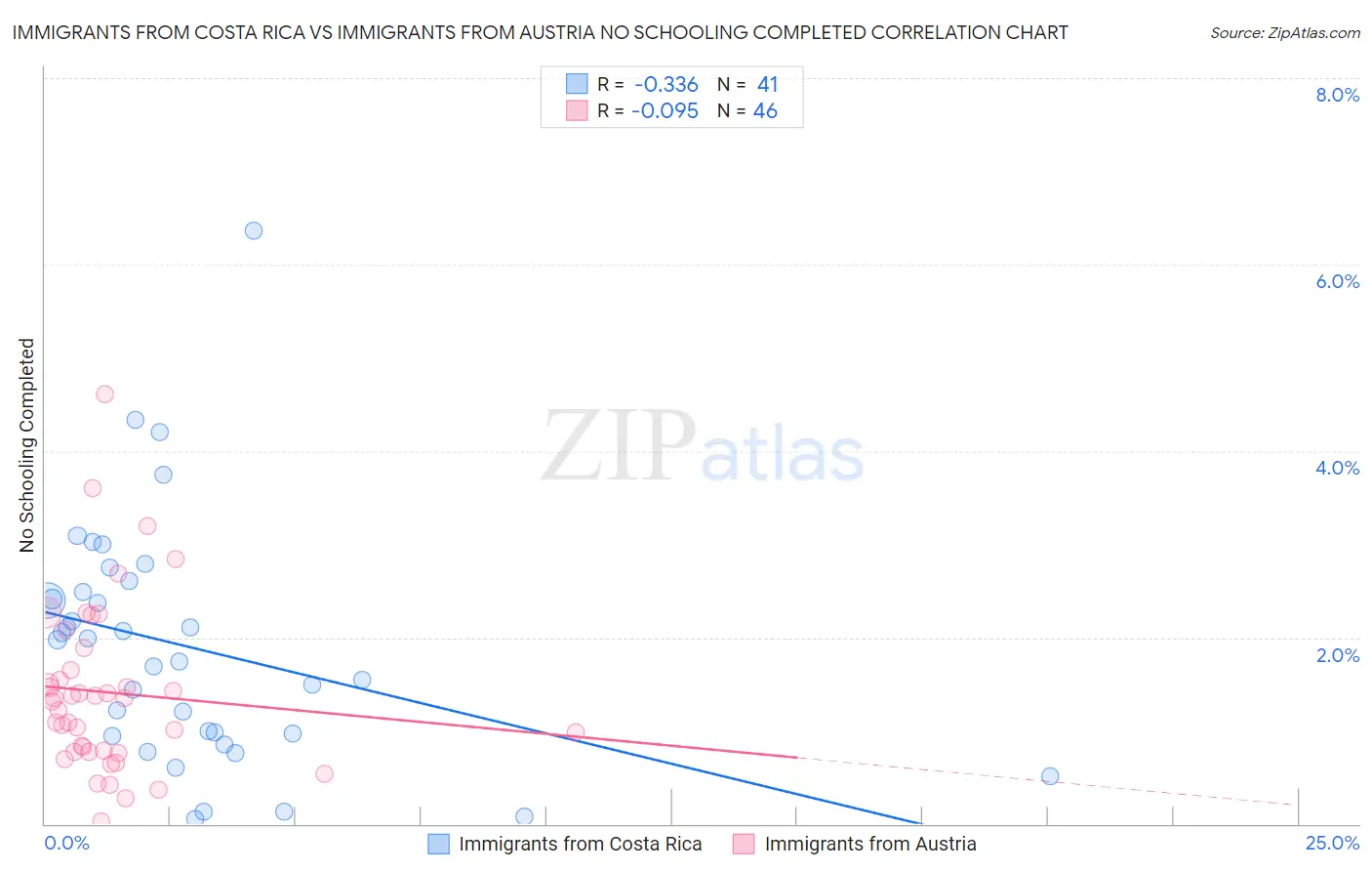 Immigrants from Costa Rica vs Immigrants from Austria No Schooling Completed