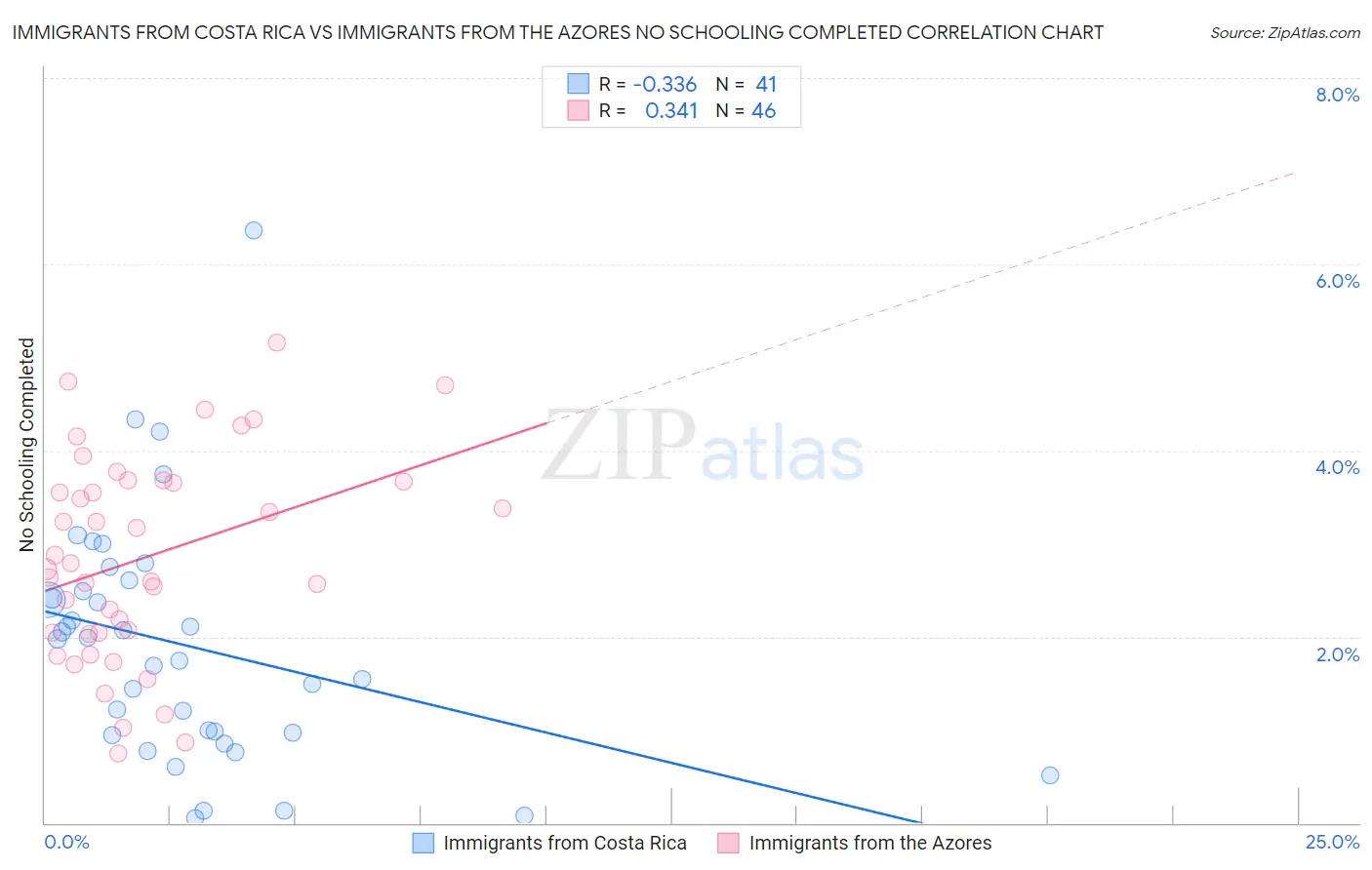 Immigrants from Costa Rica vs Immigrants from the Azores No Schooling Completed