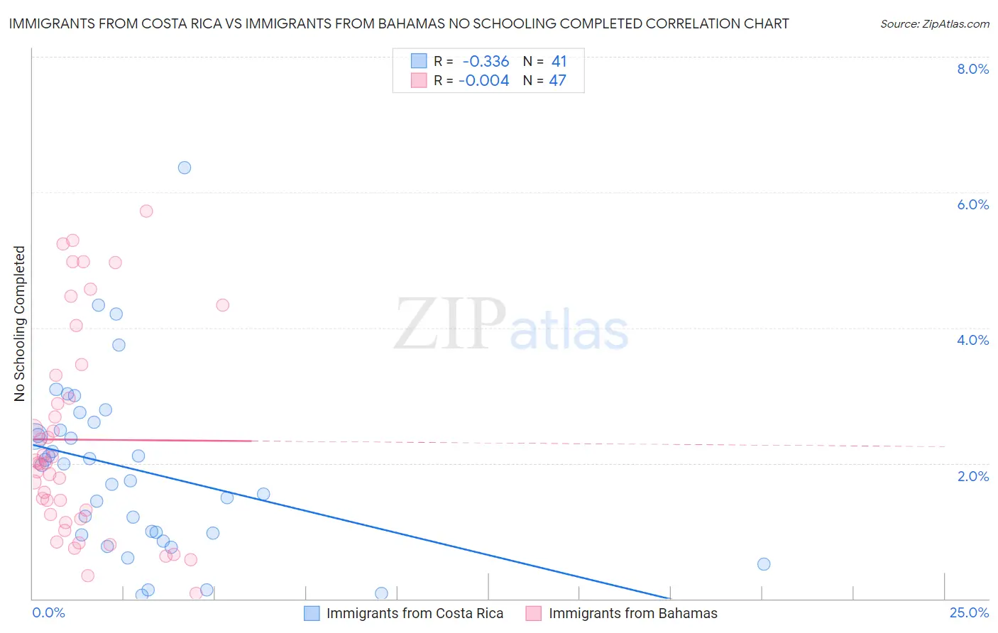 Immigrants from Costa Rica vs Immigrants from Bahamas No Schooling Completed