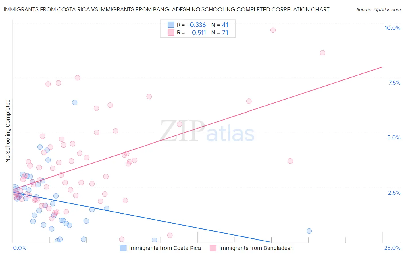 Immigrants from Costa Rica vs Immigrants from Bangladesh No Schooling Completed