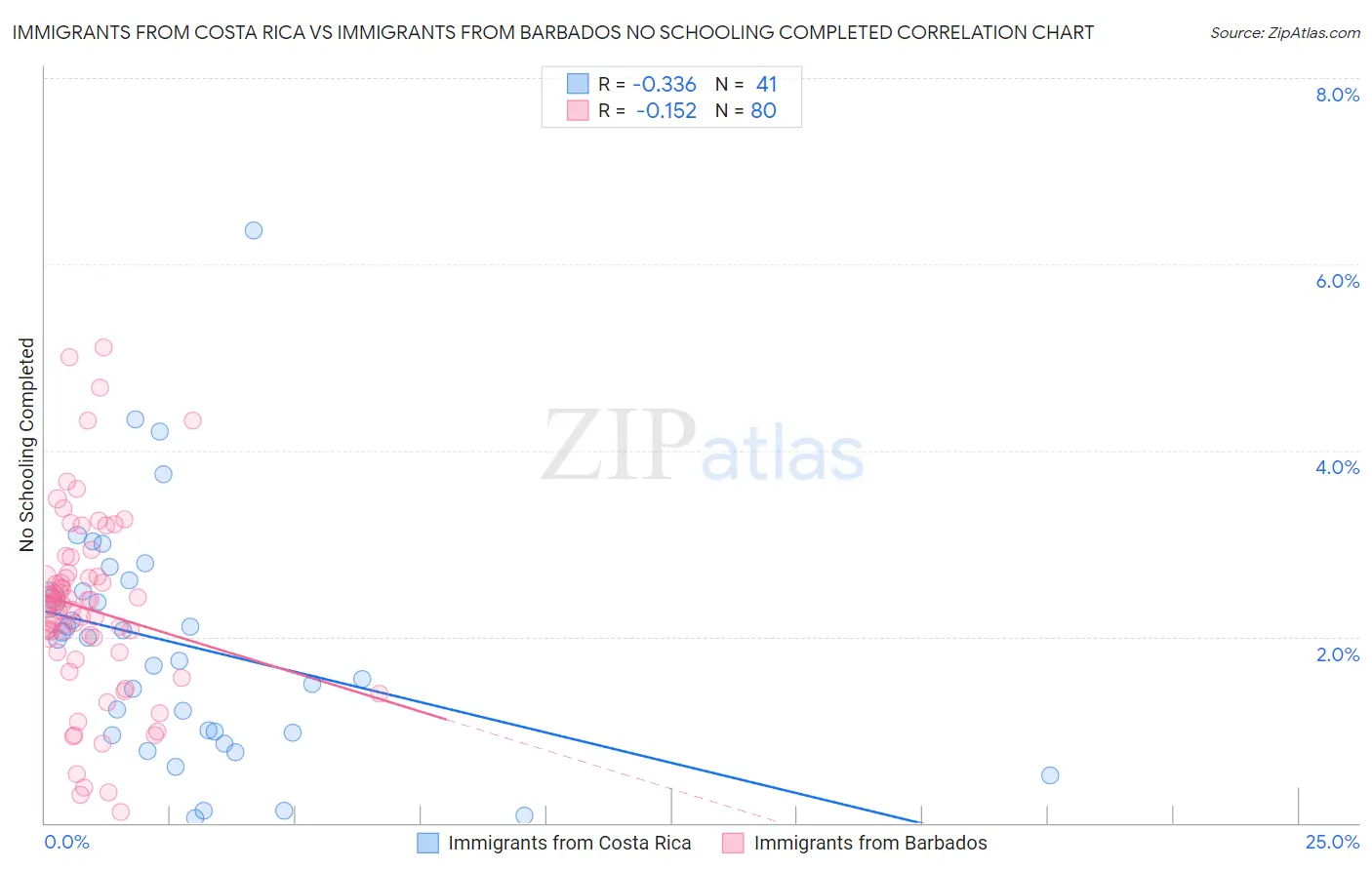 Immigrants from Costa Rica vs Immigrants from Barbados No Schooling Completed