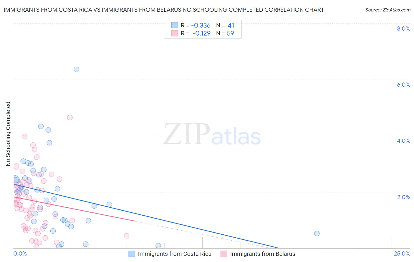 Immigrants from Costa Rica vs Immigrants from Belarus No Schooling Completed