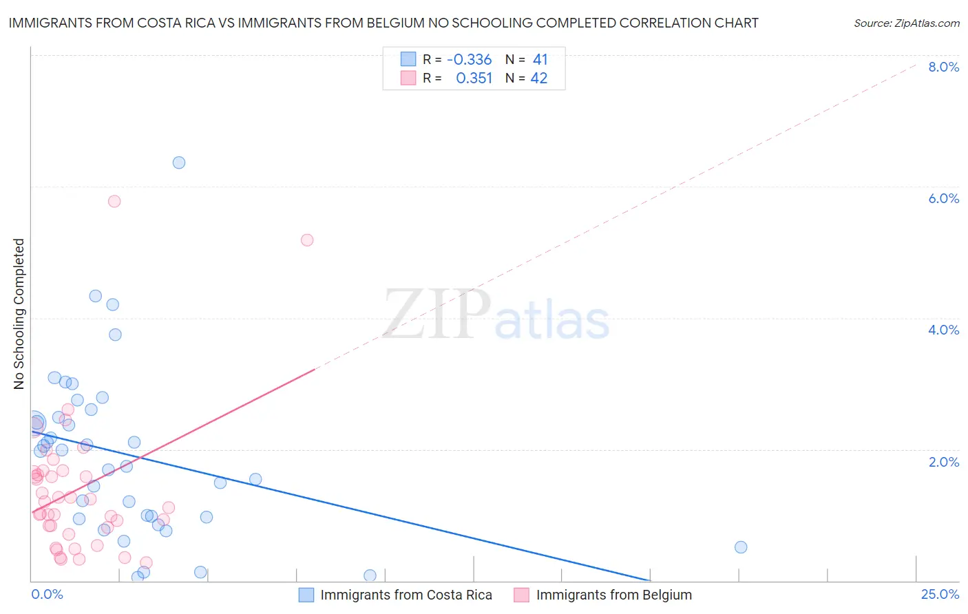 Immigrants from Costa Rica vs Immigrants from Belgium No Schooling Completed