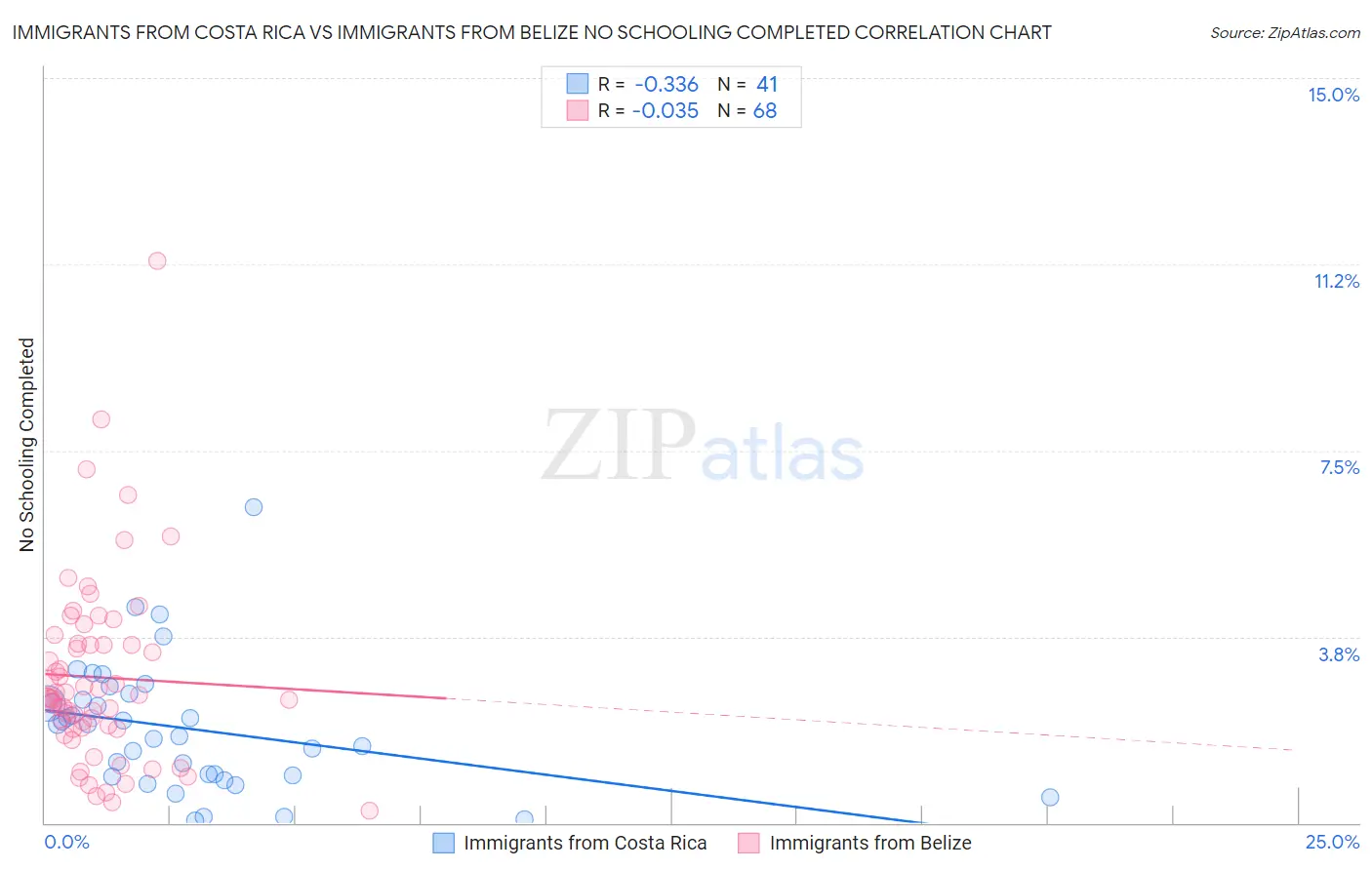 Immigrants from Costa Rica vs Immigrants from Belize No Schooling Completed