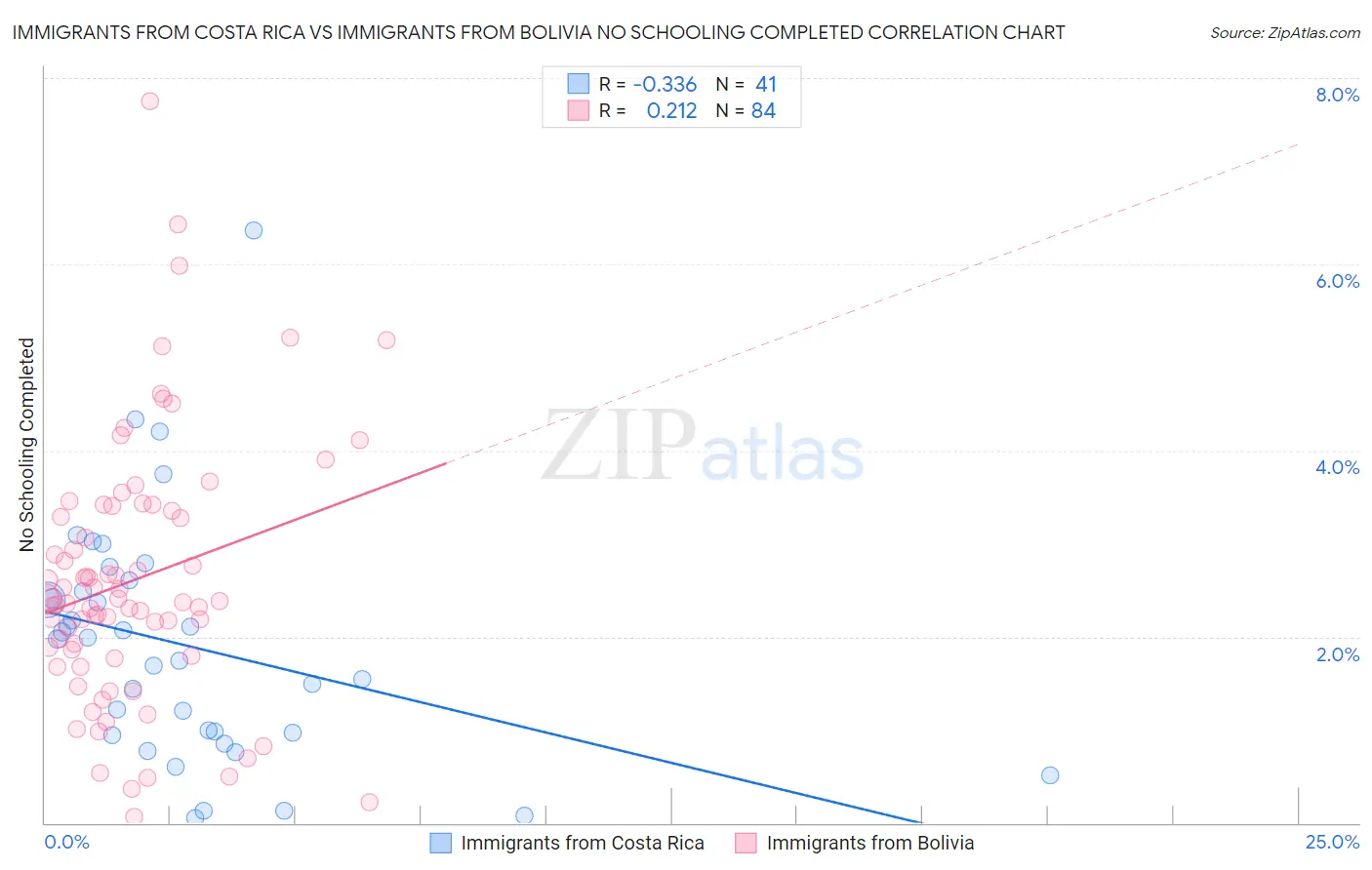 Immigrants from Costa Rica vs Immigrants from Bolivia No Schooling Completed