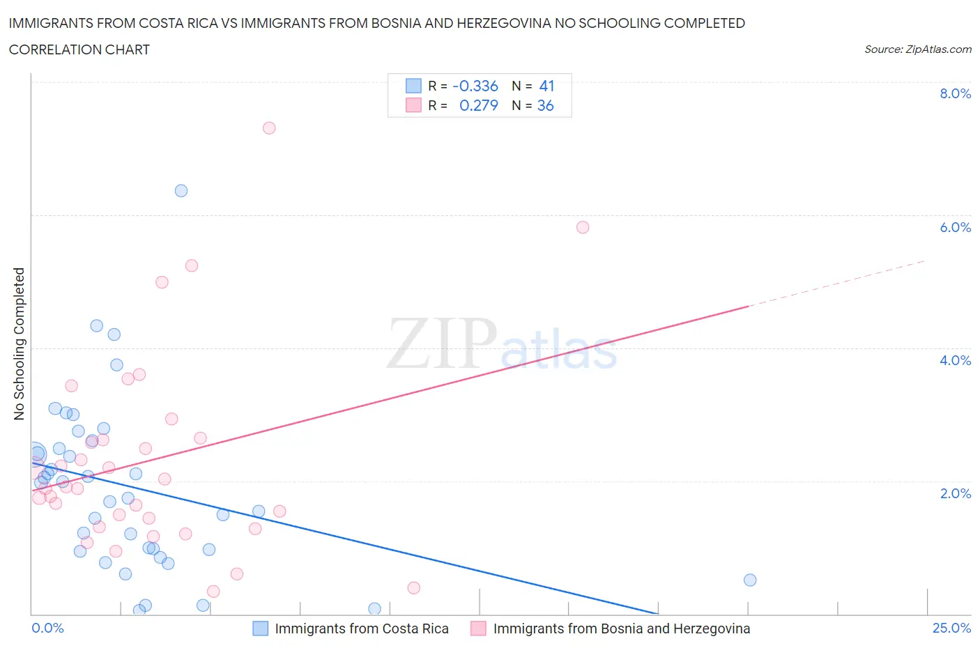 Immigrants from Costa Rica vs Immigrants from Bosnia and Herzegovina No Schooling Completed