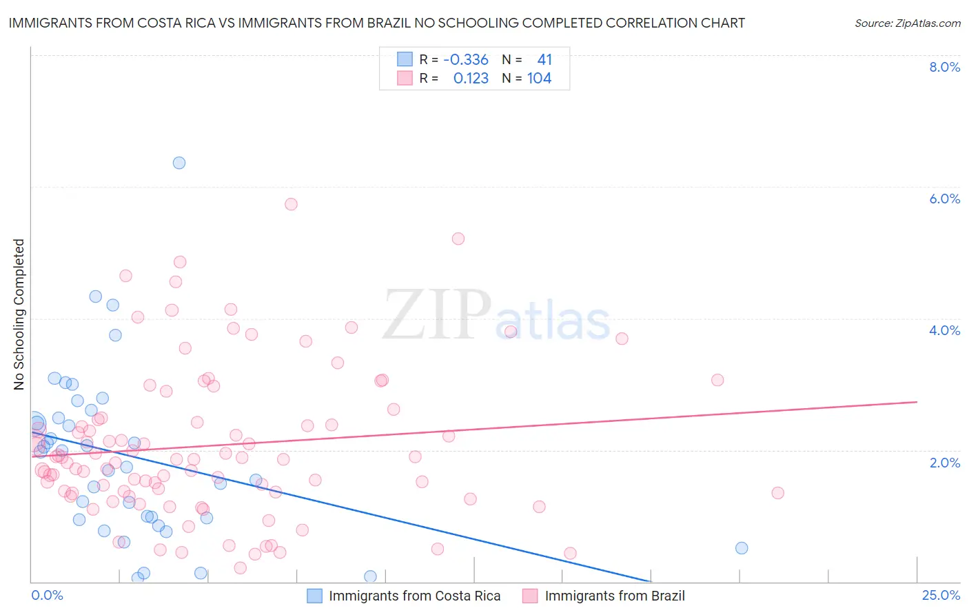 Immigrants from Costa Rica vs Immigrants from Brazil No Schooling Completed