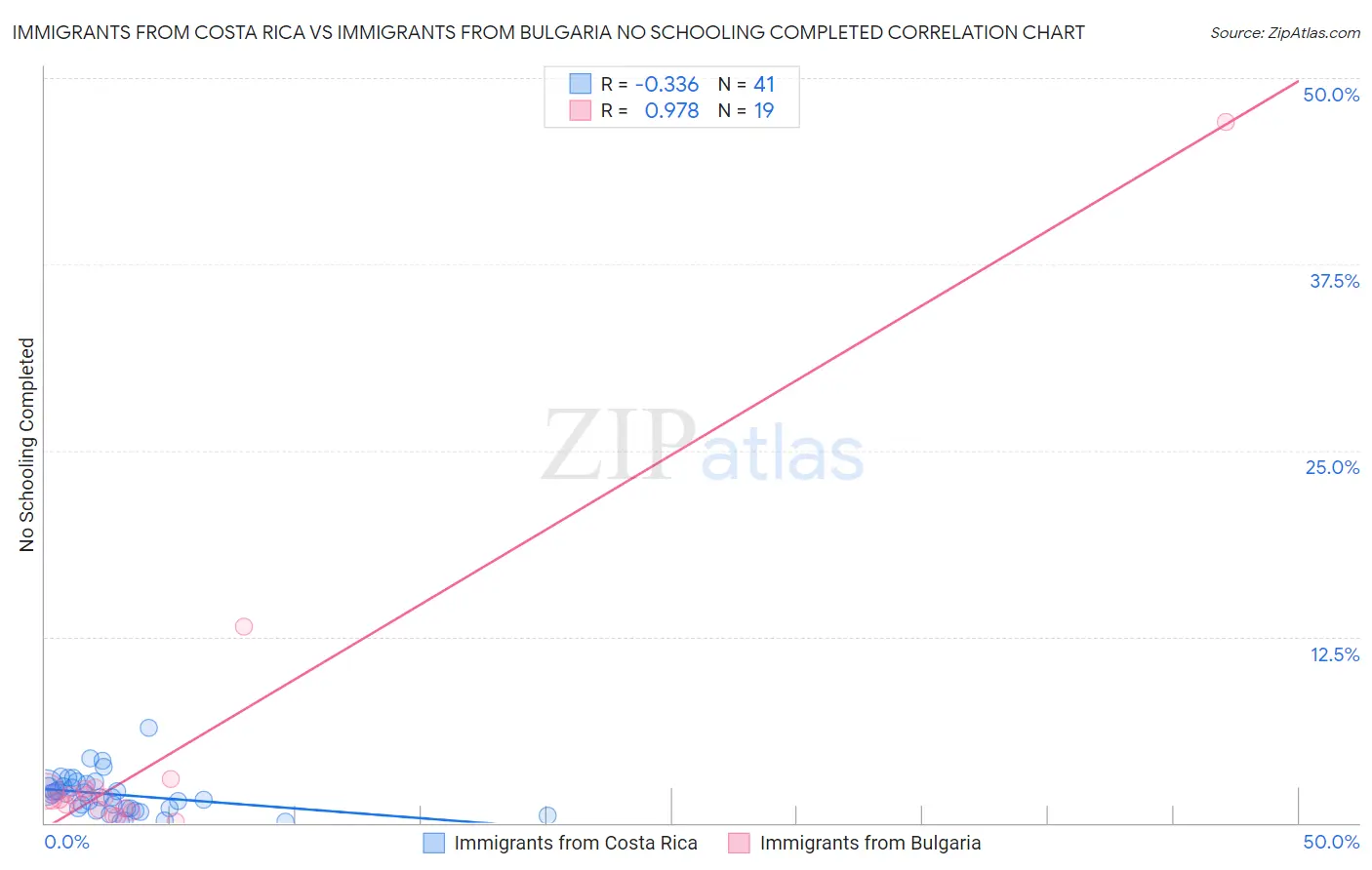 Immigrants from Costa Rica vs Immigrants from Bulgaria No Schooling Completed
