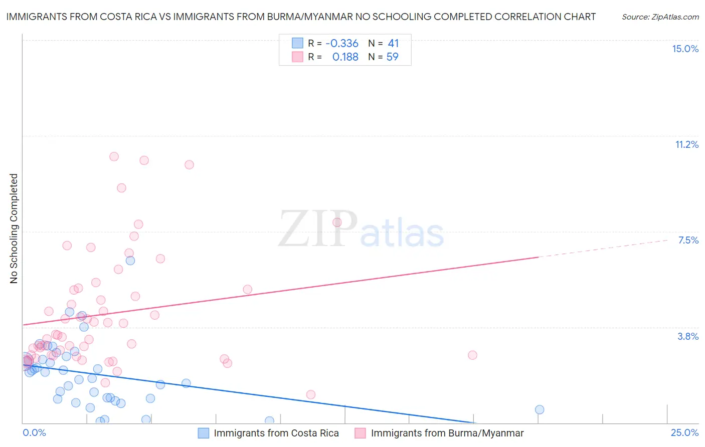 Immigrants from Costa Rica vs Immigrants from Burma/Myanmar No Schooling Completed