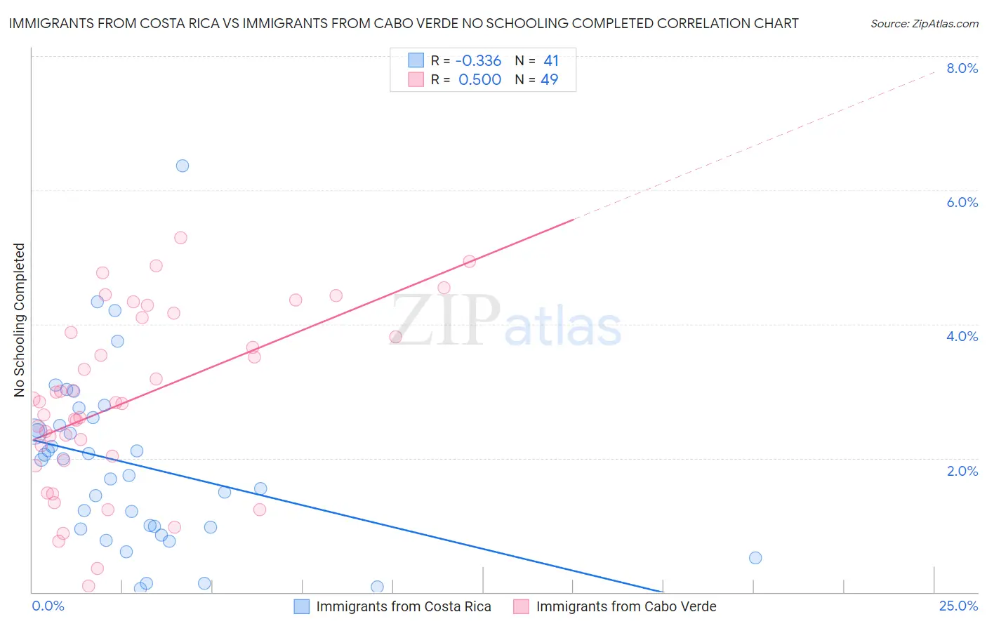 Immigrants from Costa Rica vs Immigrants from Cabo Verde No Schooling Completed