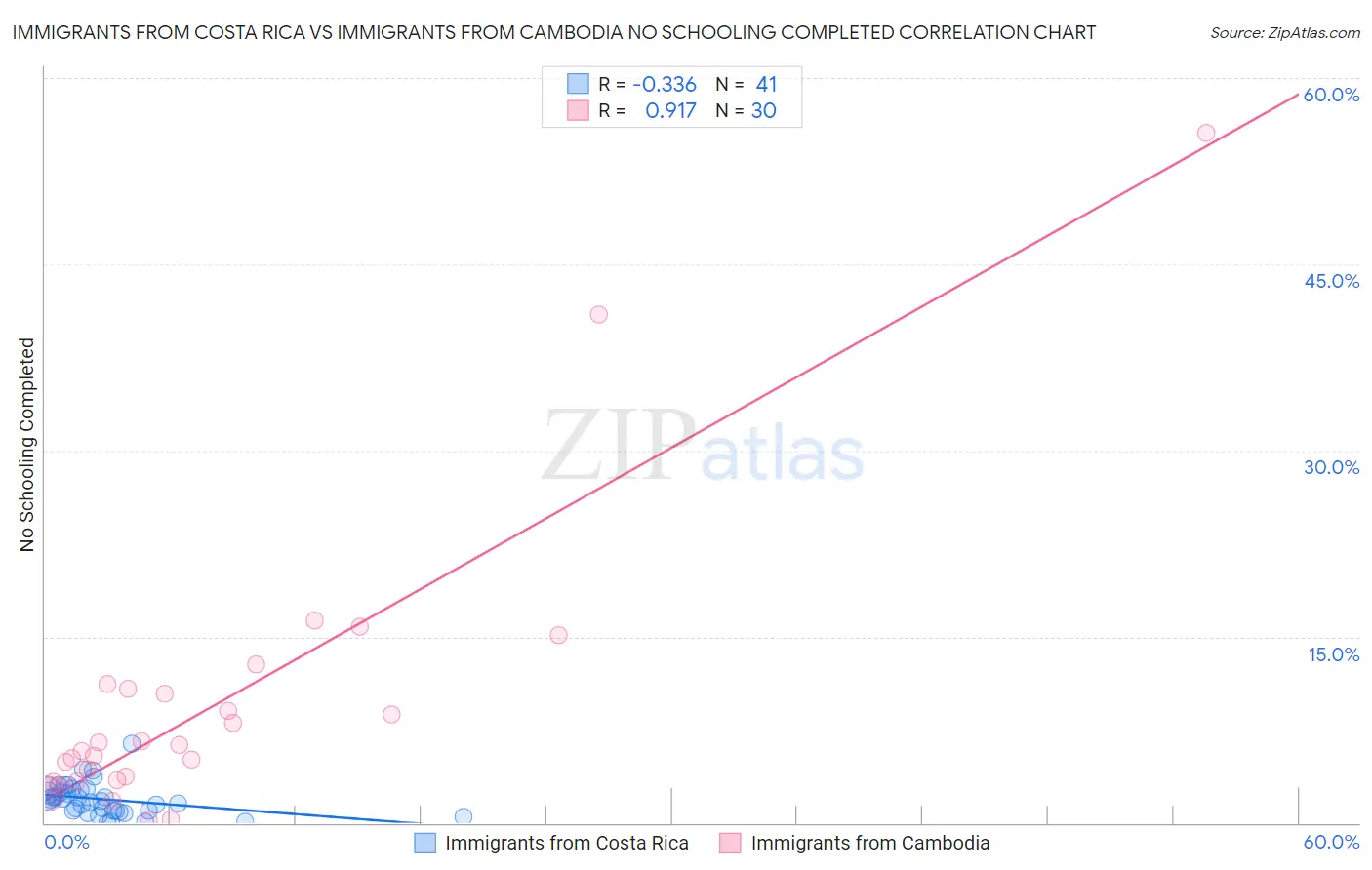 Immigrants from Costa Rica vs Immigrants from Cambodia No Schooling Completed