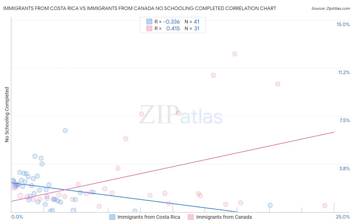 Immigrants from Costa Rica vs Immigrants from Canada No Schooling Completed