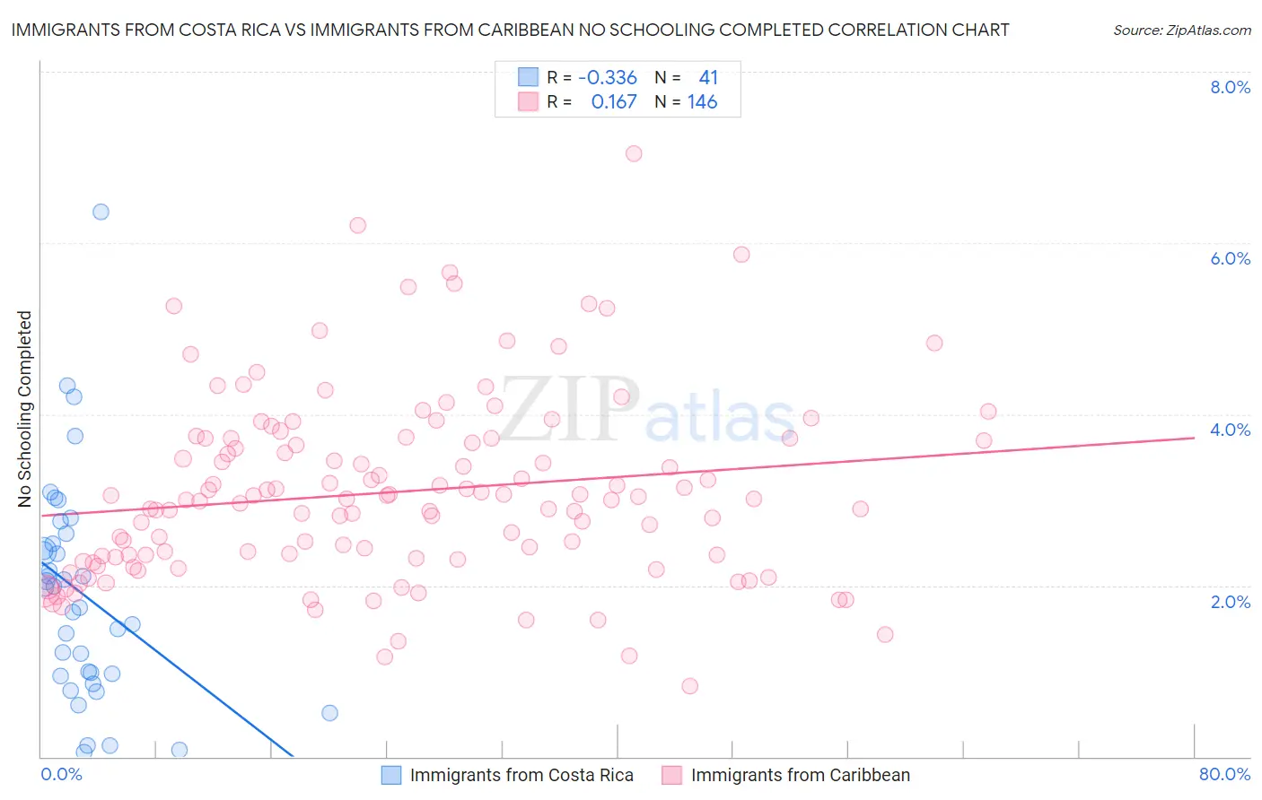 Immigrants from Costa Rica vs Immigrants from Caribbean No Schooling Completed