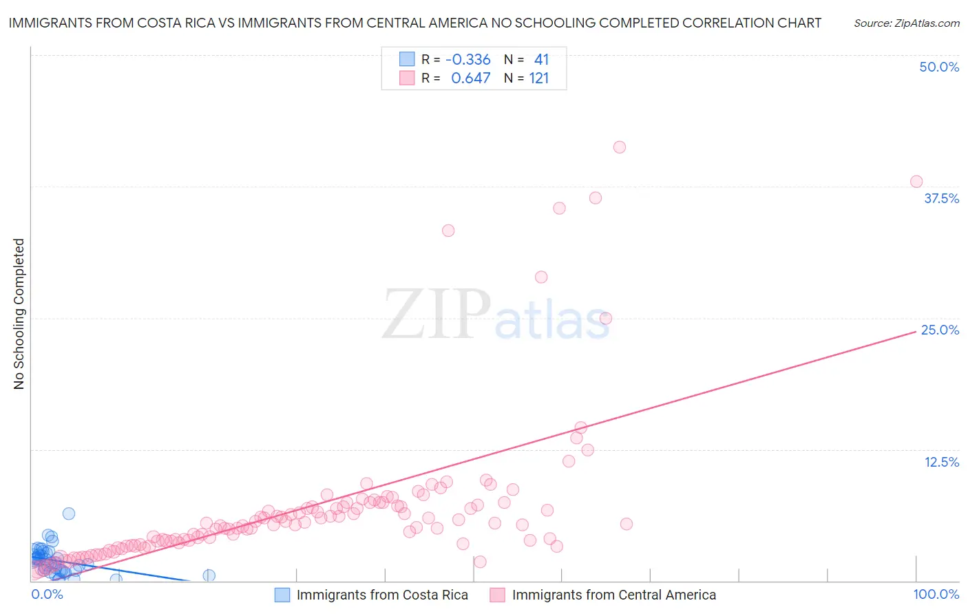 Immigrants from Costa Rica vs Immigrants from Central America No Schooling Completed