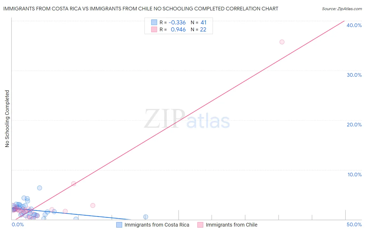 Immigrants from Costa Rica vs Immigrants from Chile No Schooling Completed