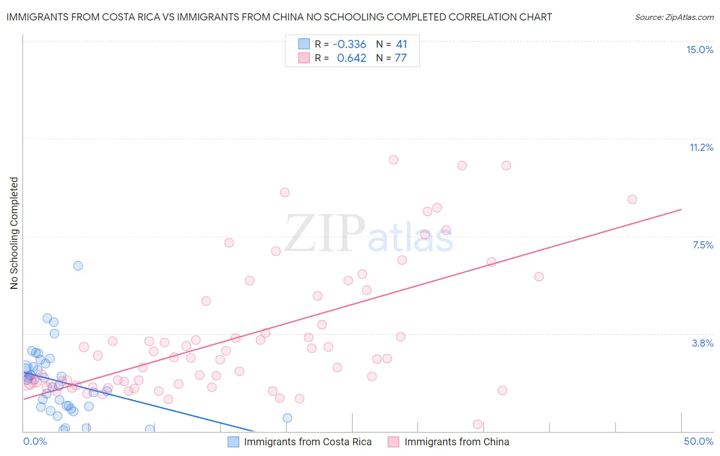 Immigrants from Costa Rica vs Immigrants from China No Schooling Completed