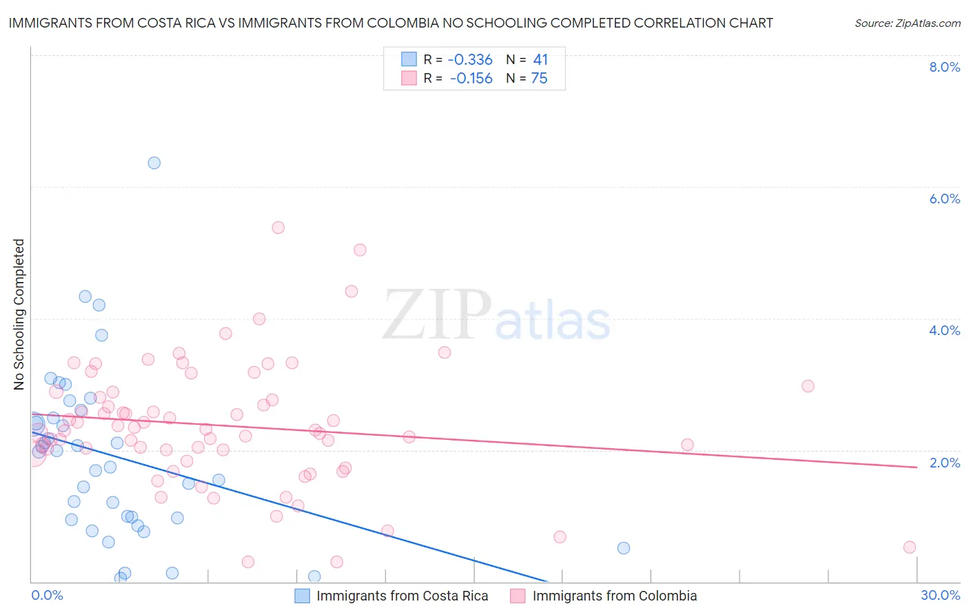 Immigrants from Costa Rica vs Immigrants from Colombia No Schooling Completed