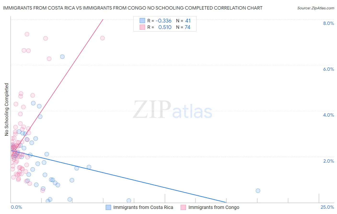 Immigrants from Costa Rica vs Immigrants from Congo No Schooling Completed