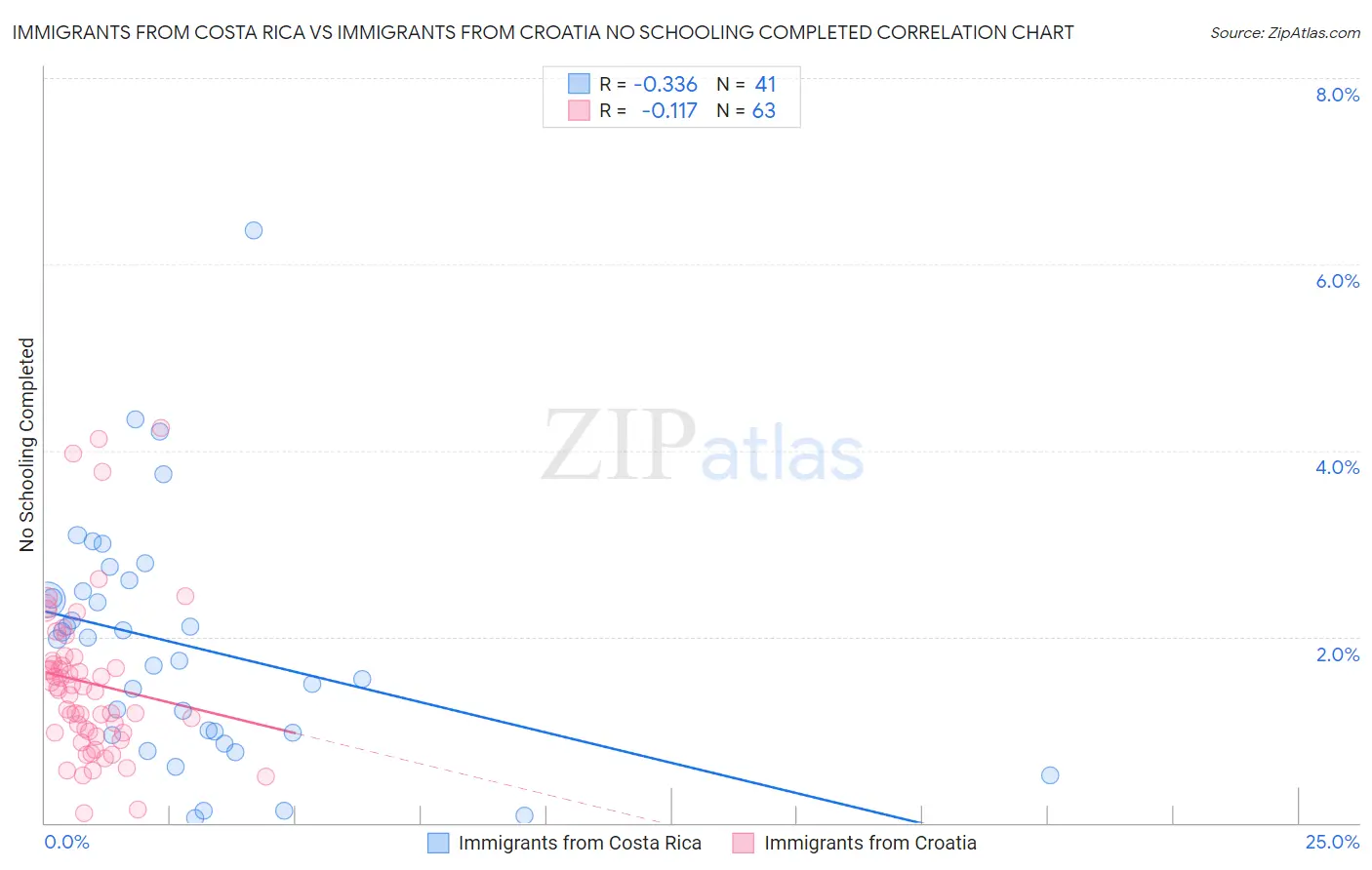 Immigrants from Costa Rica vs Immigrants from Croatia No Schooling Completed