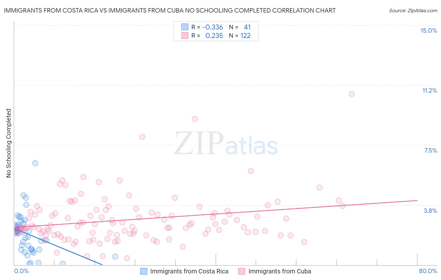 Immigrants from Costa Rica vs Immigrants from Cuba No Schooling Completed