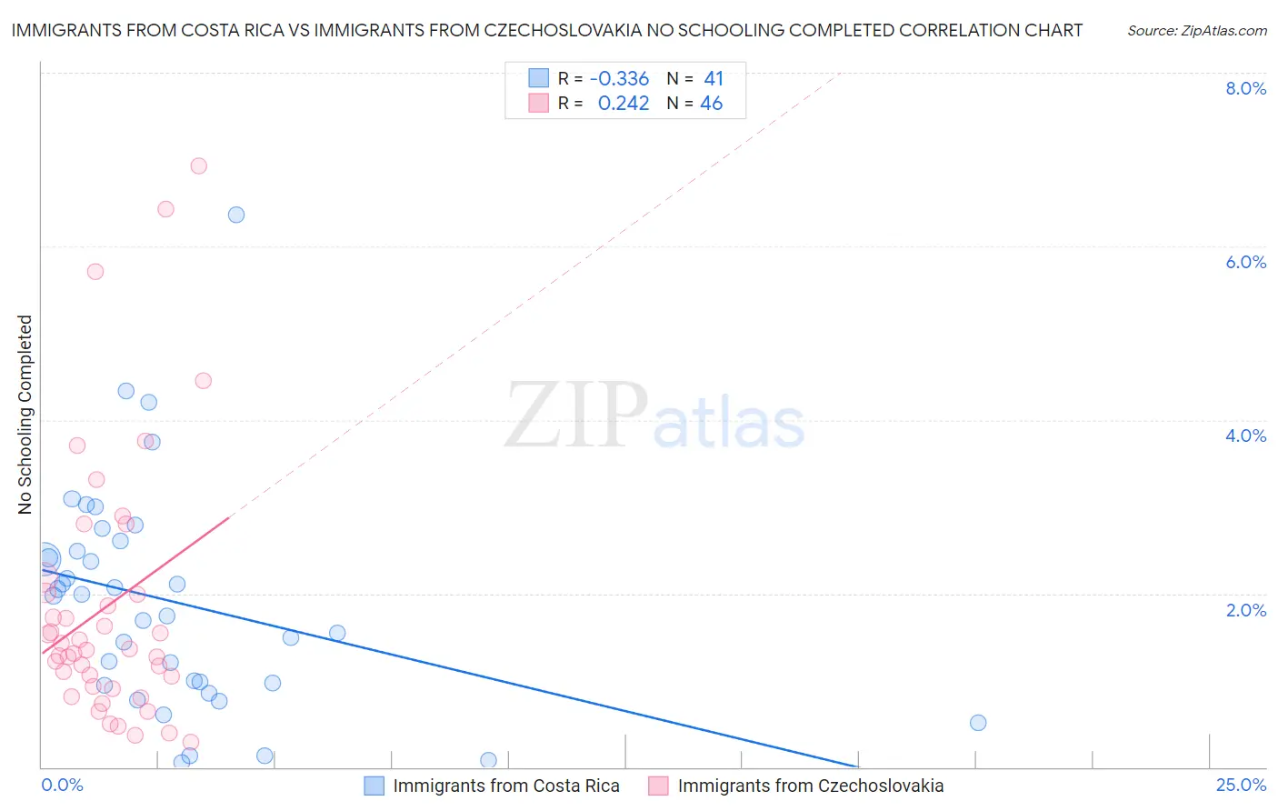 Immigrants from Costa Rica vs Immigrants from Czechoslovakia No Schooling Completed