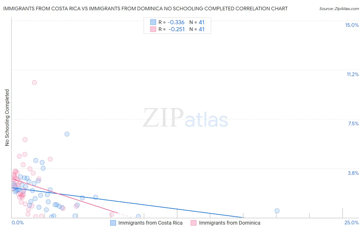 Immigrants from Costa Rica vs Immigrants from Dominica No Schooling Completed