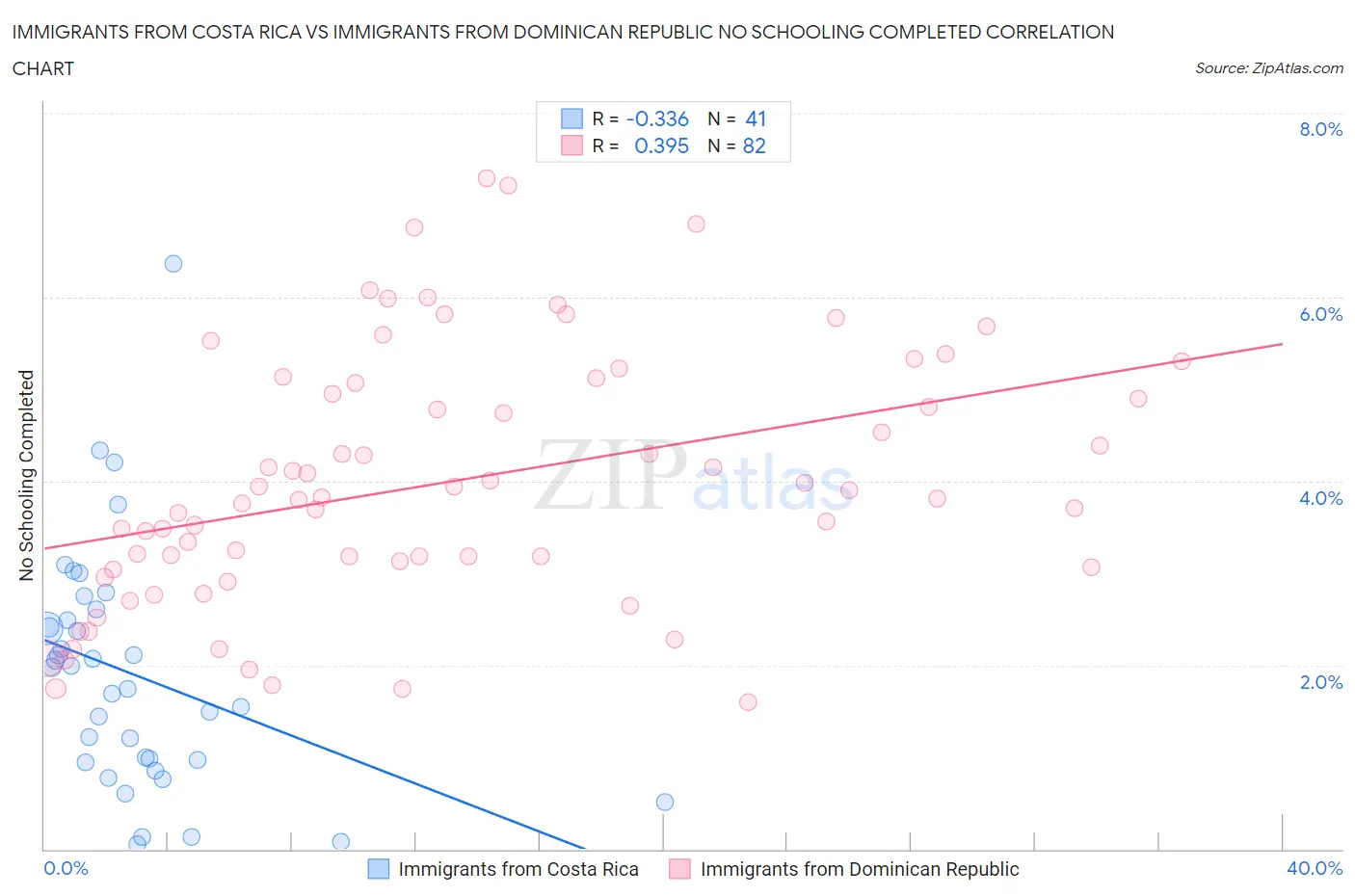 Immigrants from Costa Rica vs Immigrants from Dominican Republic No Schooling Completed