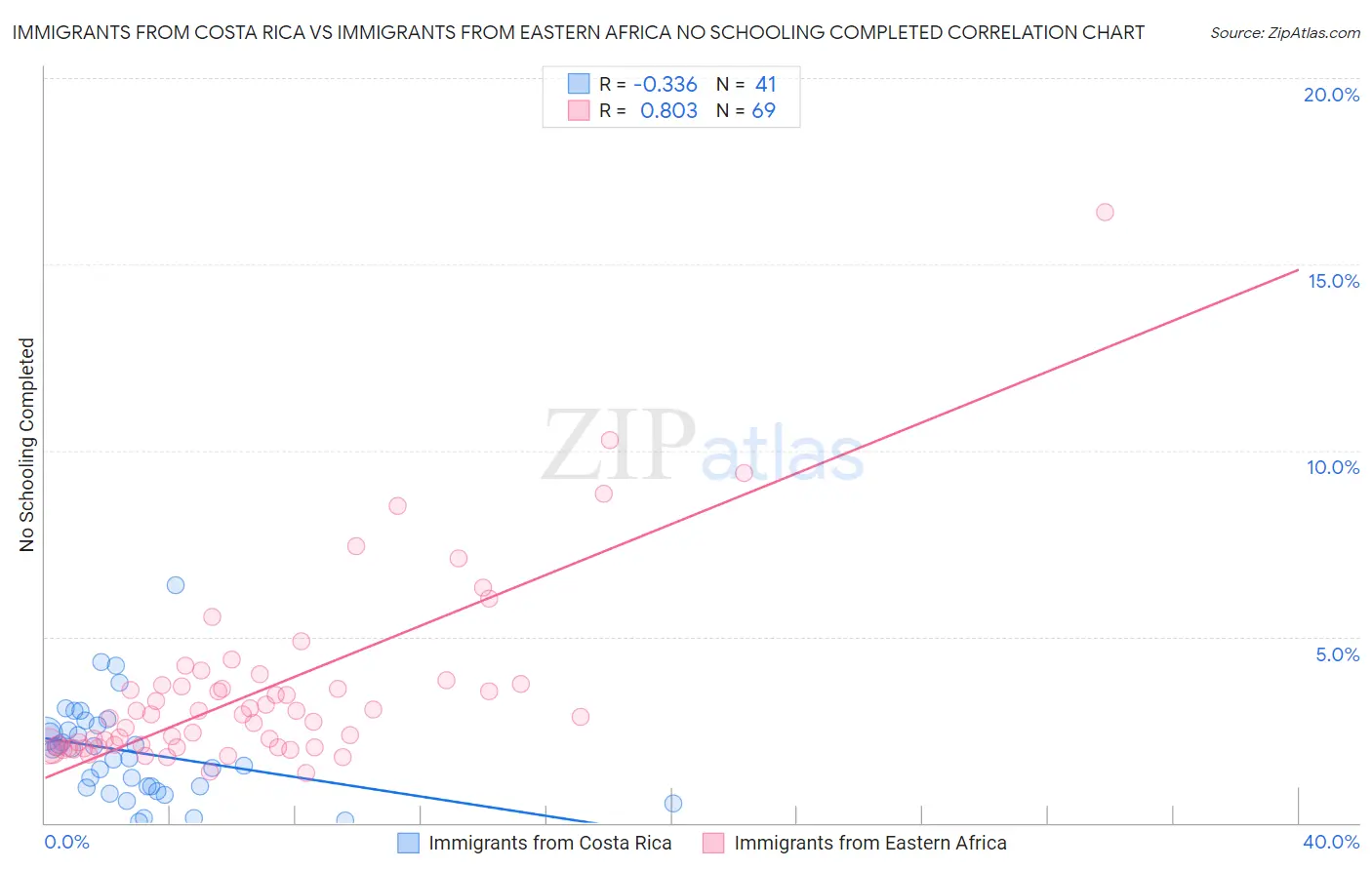 Immigrants from Costa Rica vs Immigrants from Eastern Africa No Schooling Completed